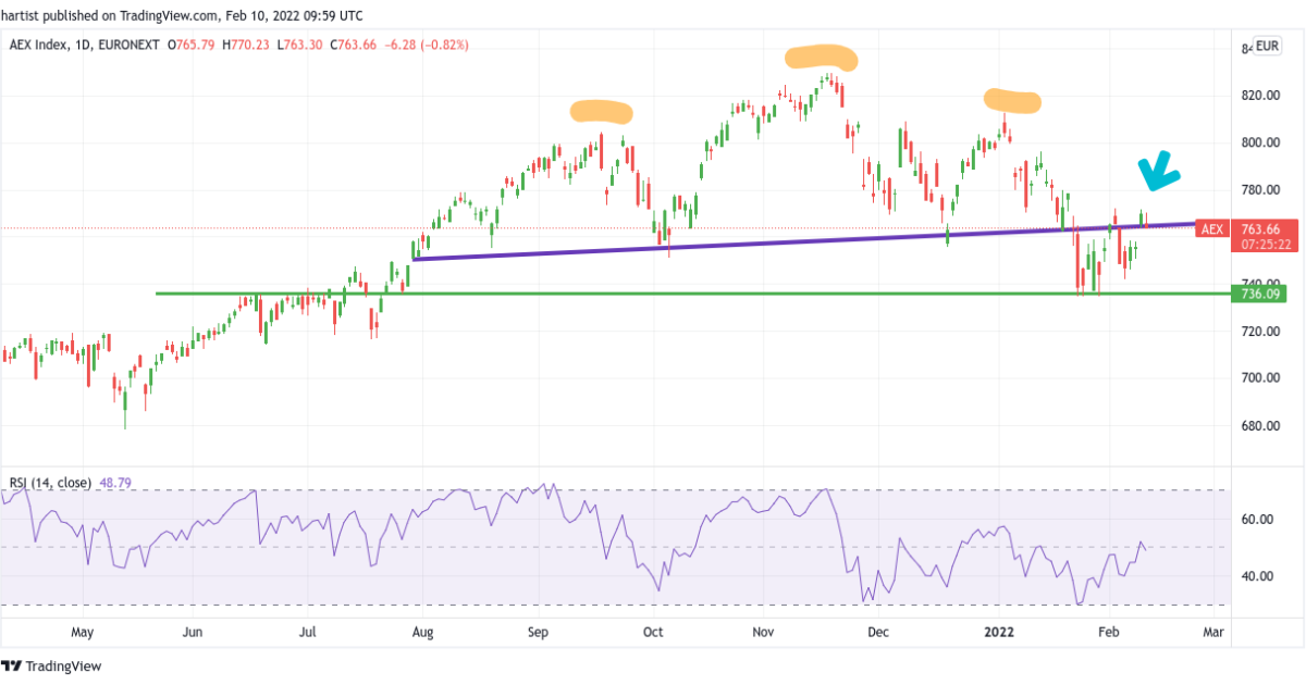TA ASML, ING, AEX, Ahold, Unilever en ASR