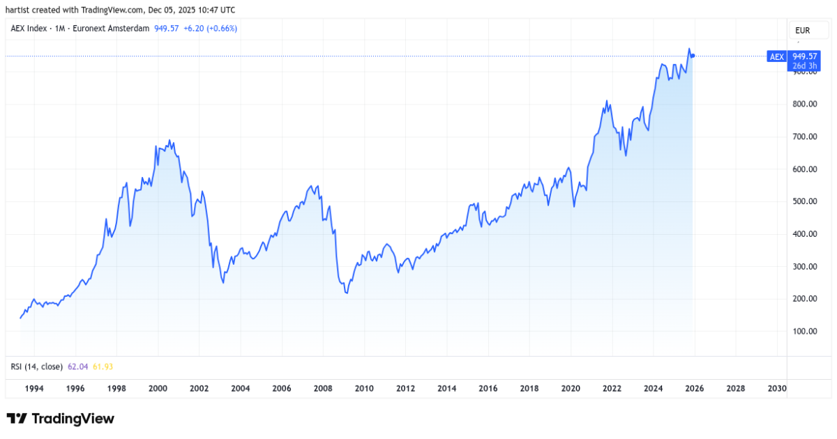 Special: AEX