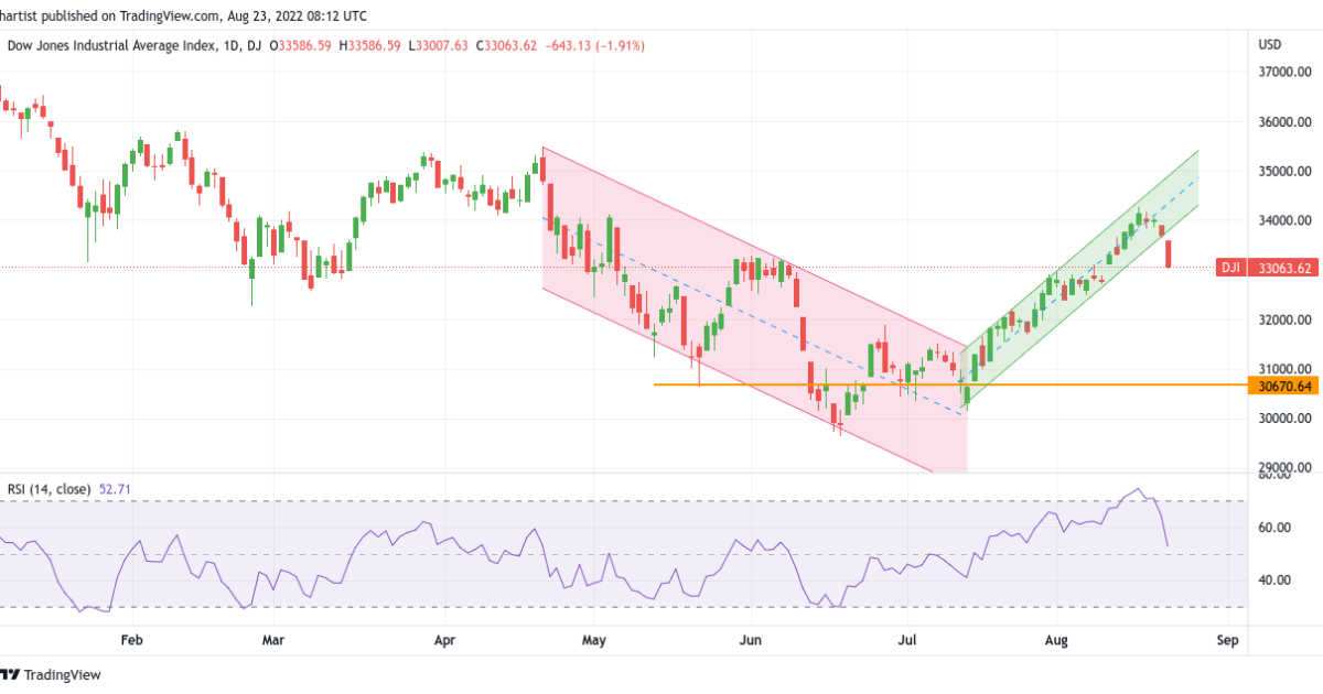 TA Apple, Dow Jones, AEX, ASML, Philips, IMCD en KPN