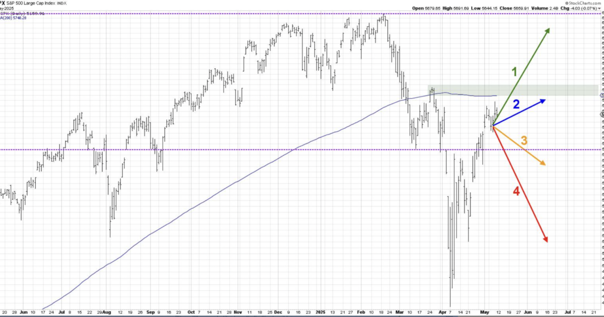 Bullish of Bearish de komende weken? We zitten op een belangrijk punt…