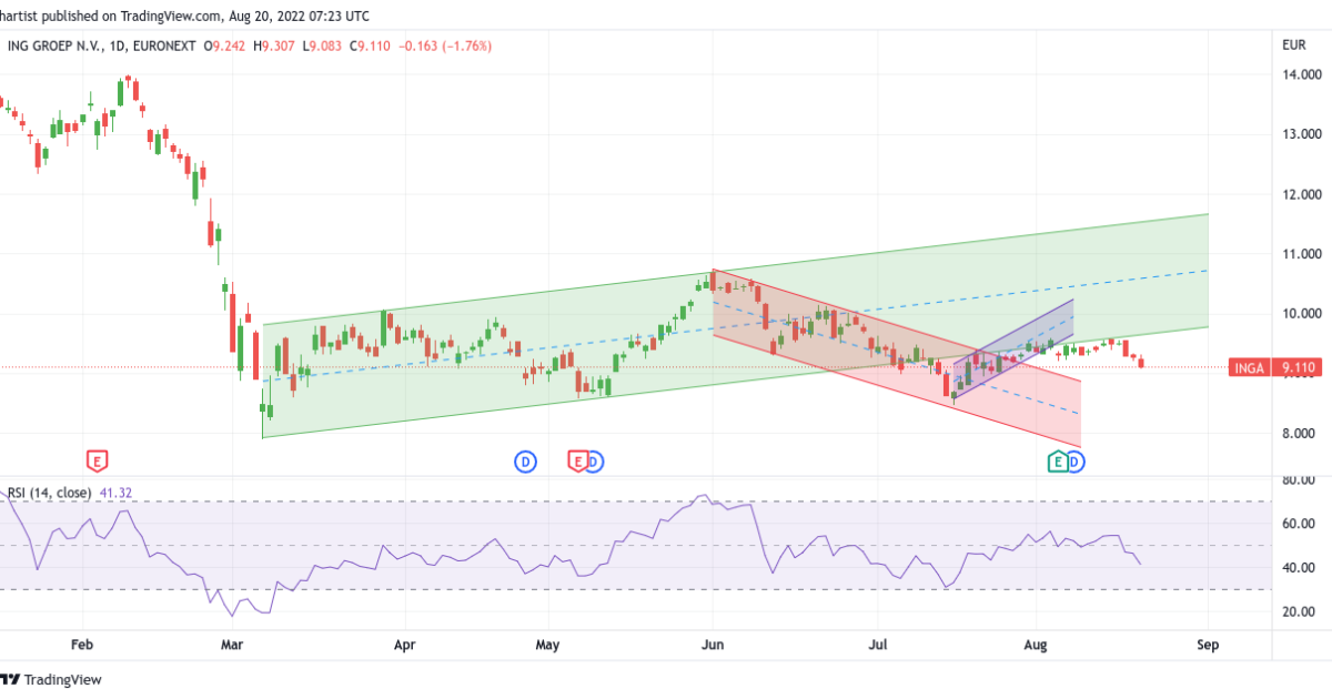 TA Nasdaq, AEX, ABN, ING, ASR en Arcelor Mittal