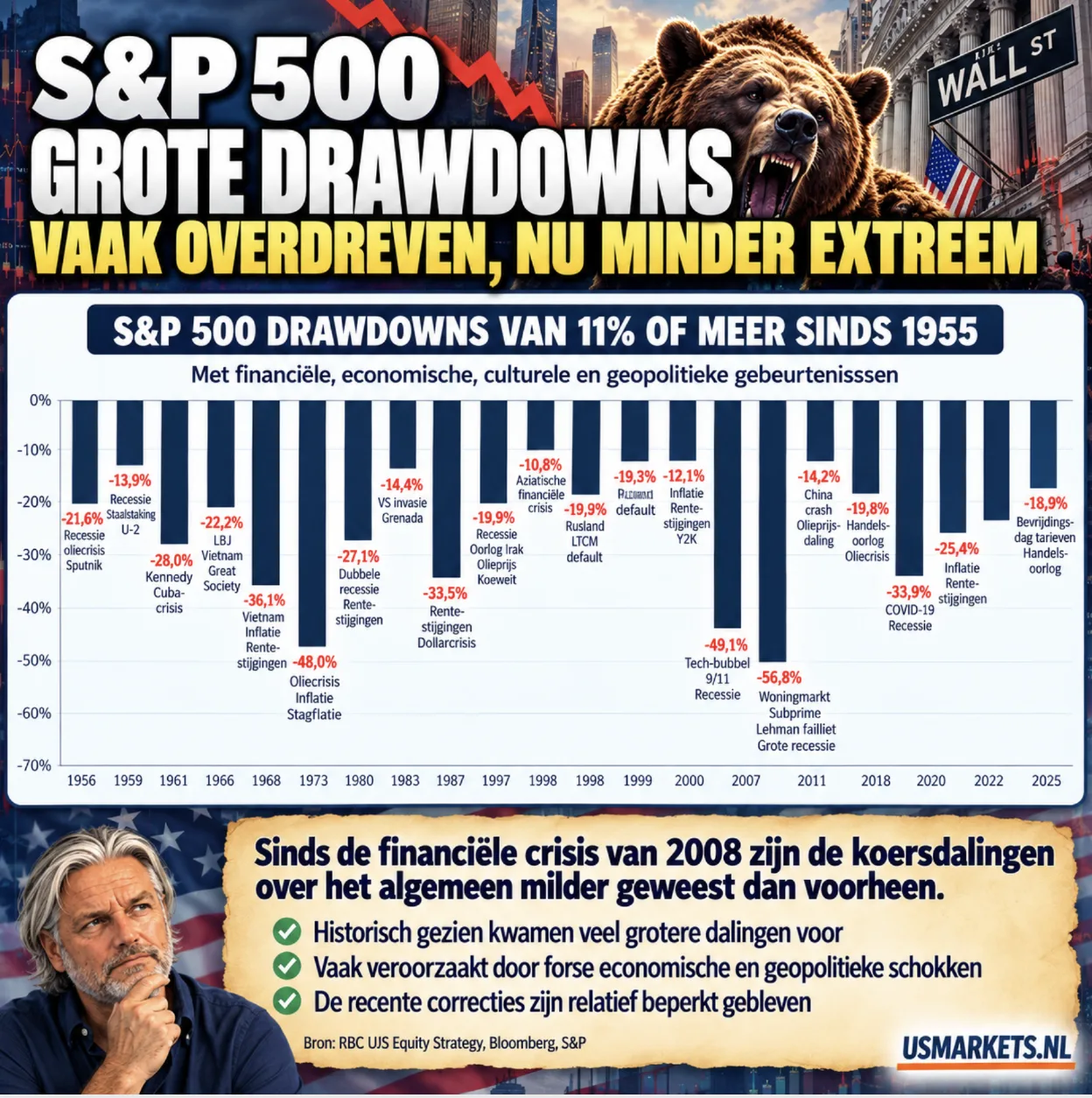 S&P 500 grote drawdowns sinds 1955