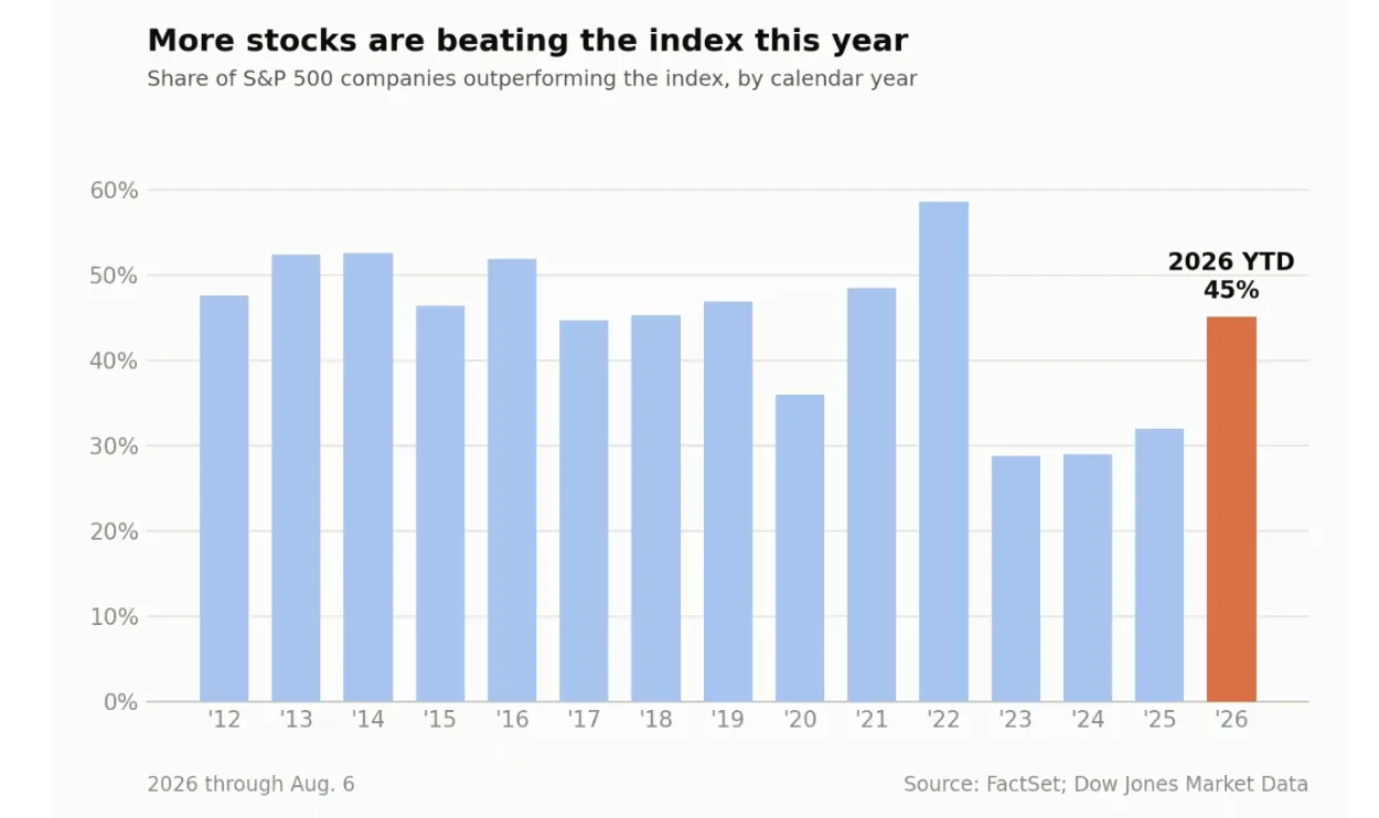 Aandeel S&P 500 bedrijven dat de index verslaat, per kalenderjaar