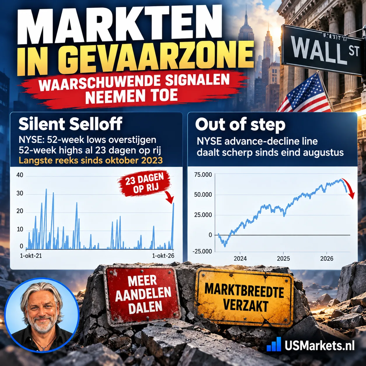 Marktbreedte verzwakt