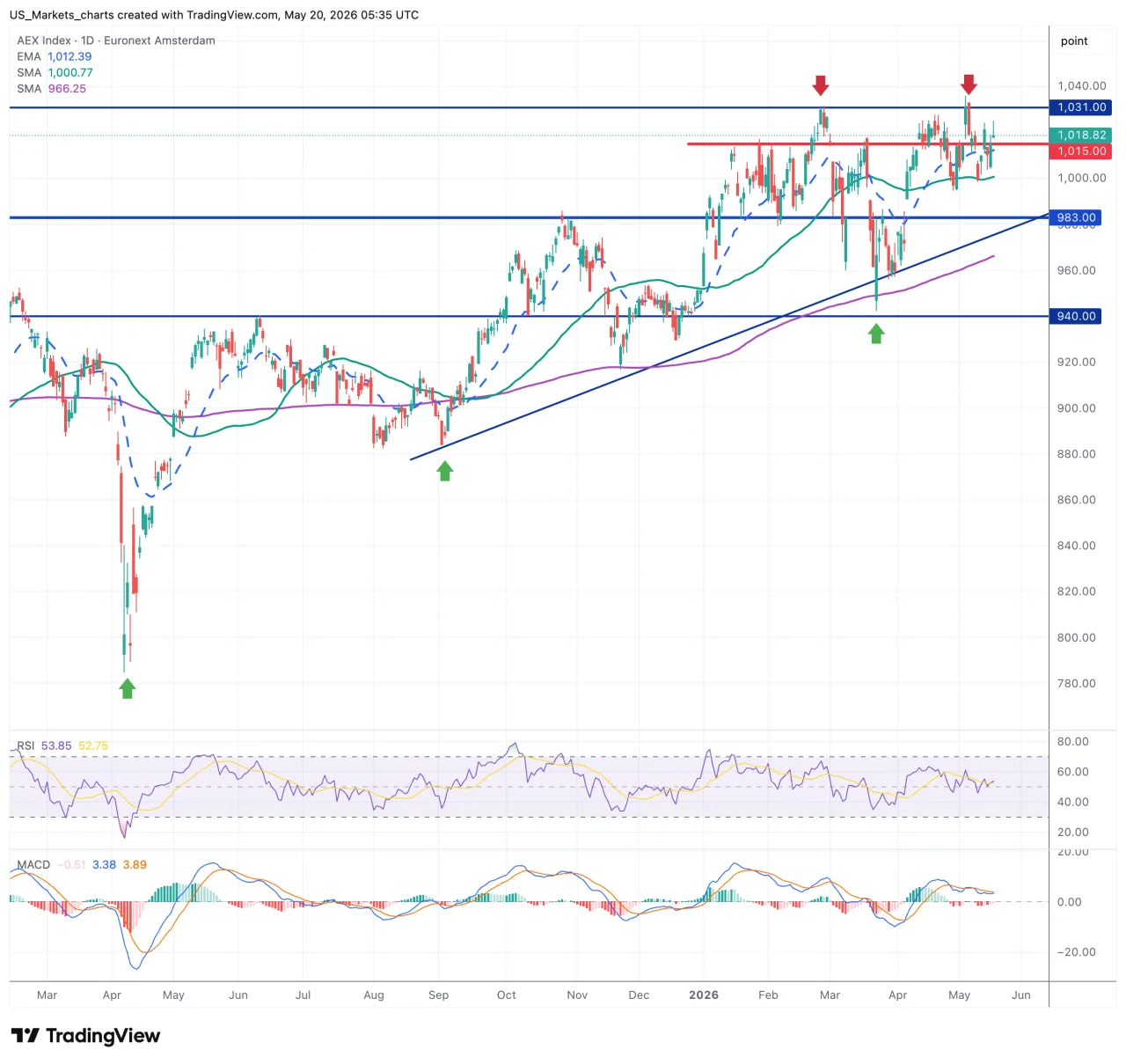 AEX grafiek, 20 mei 2026