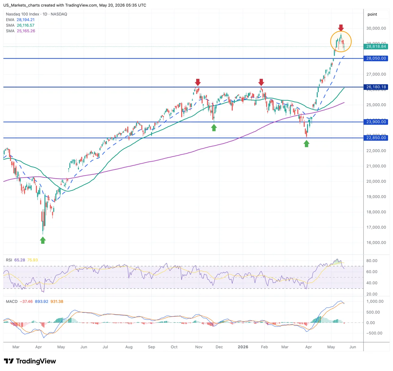 Nasdaq 100 grafiek, 20 mei 2026