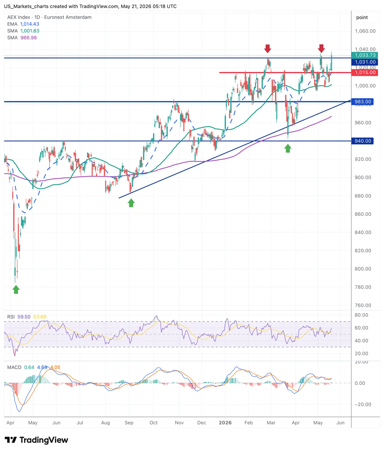 AEX grafiek, 21 mei 2026