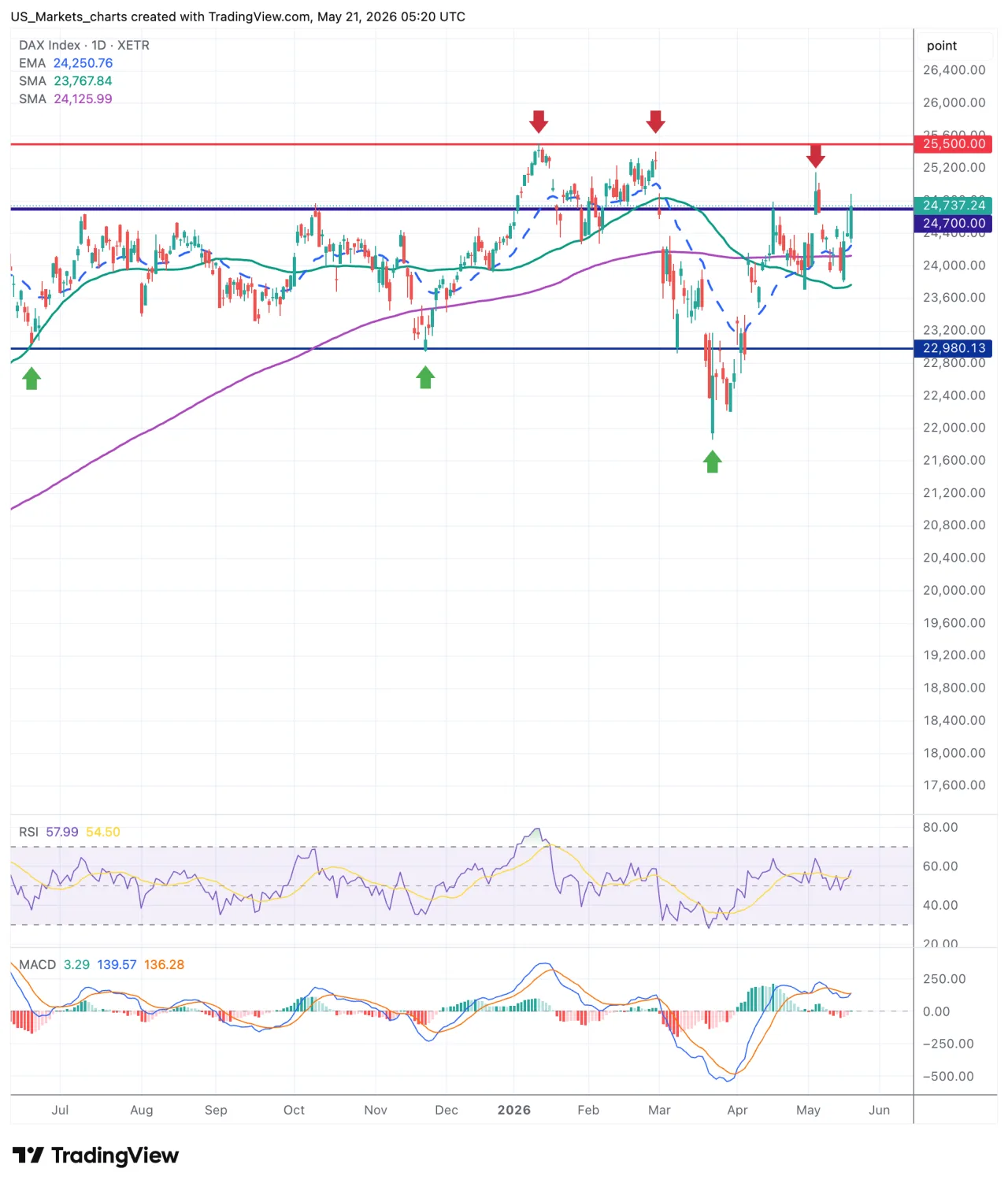 DAX grafiek, 21 mei 2026