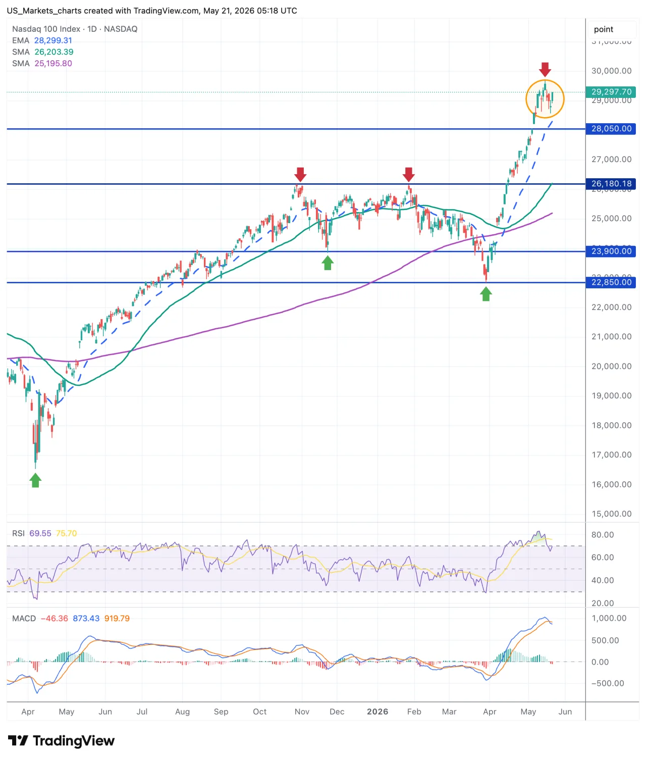 Nasdaq 100 grafiek, 21 mei 2026