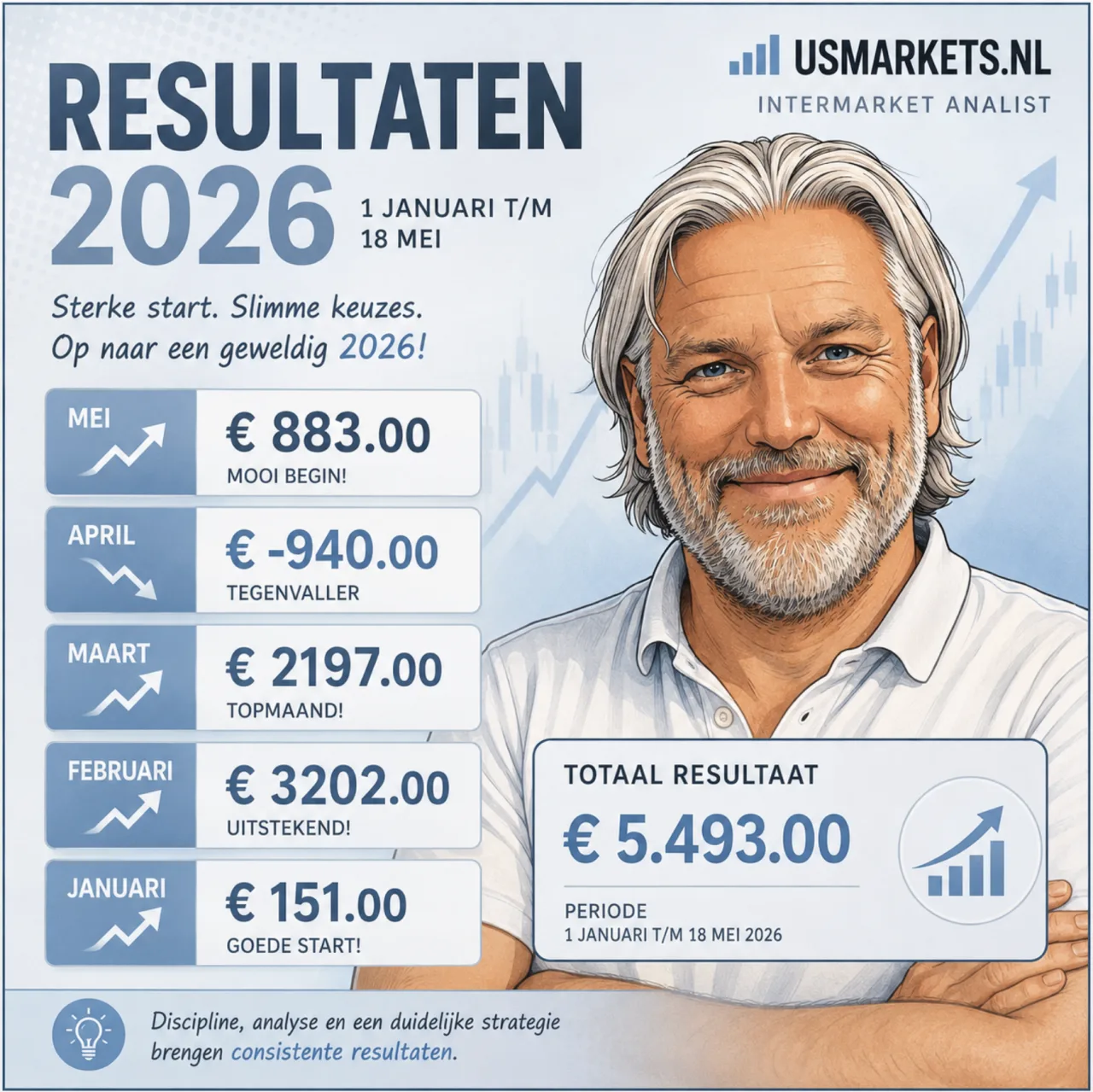 Resultaten Guy Systeem Trading 2026