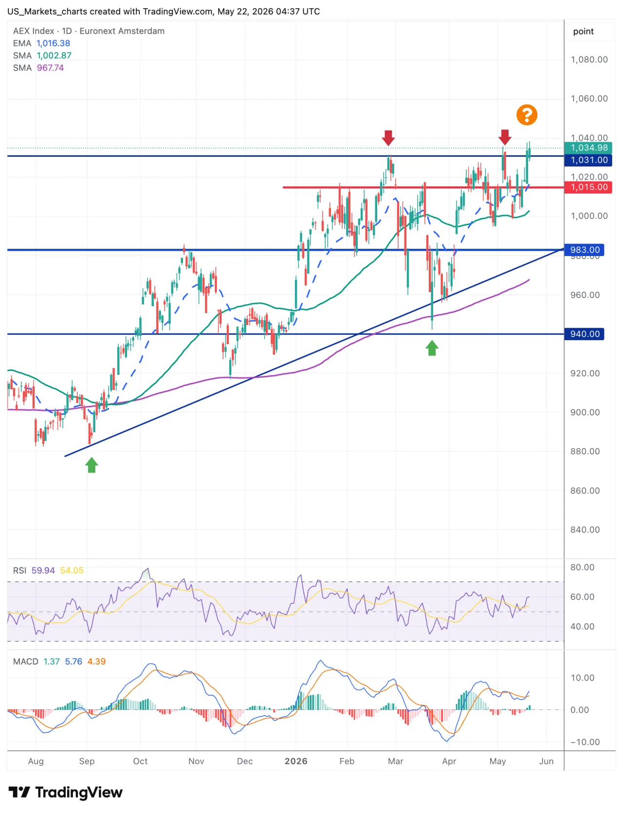 AEX grafiek, 22 mei 2026