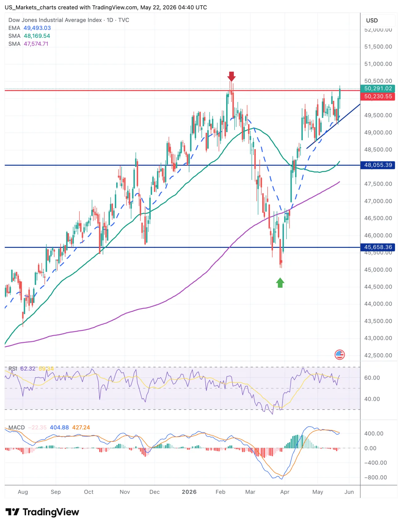 Dow Jones grafiek, 22 mei 2026