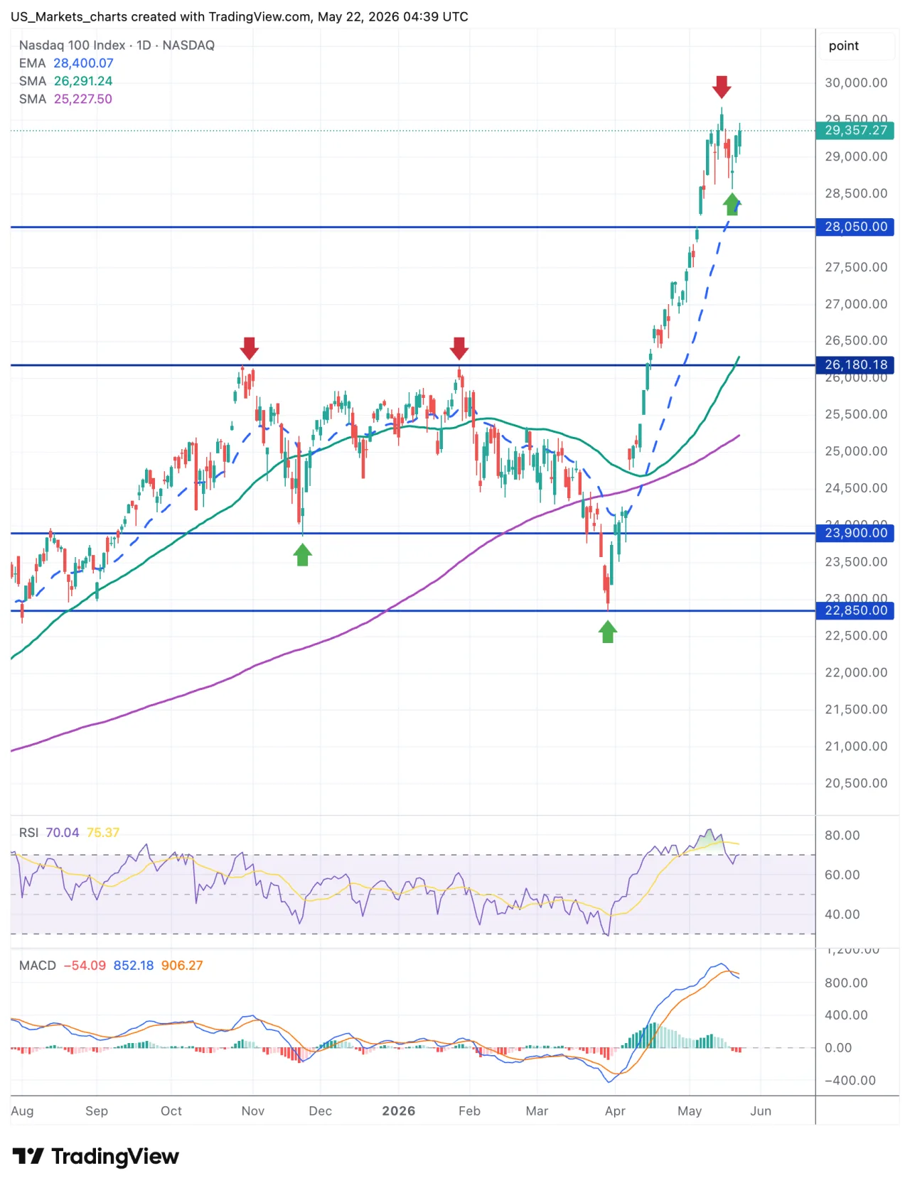 Nasdaq 100 grafiek, 22 mei 2026