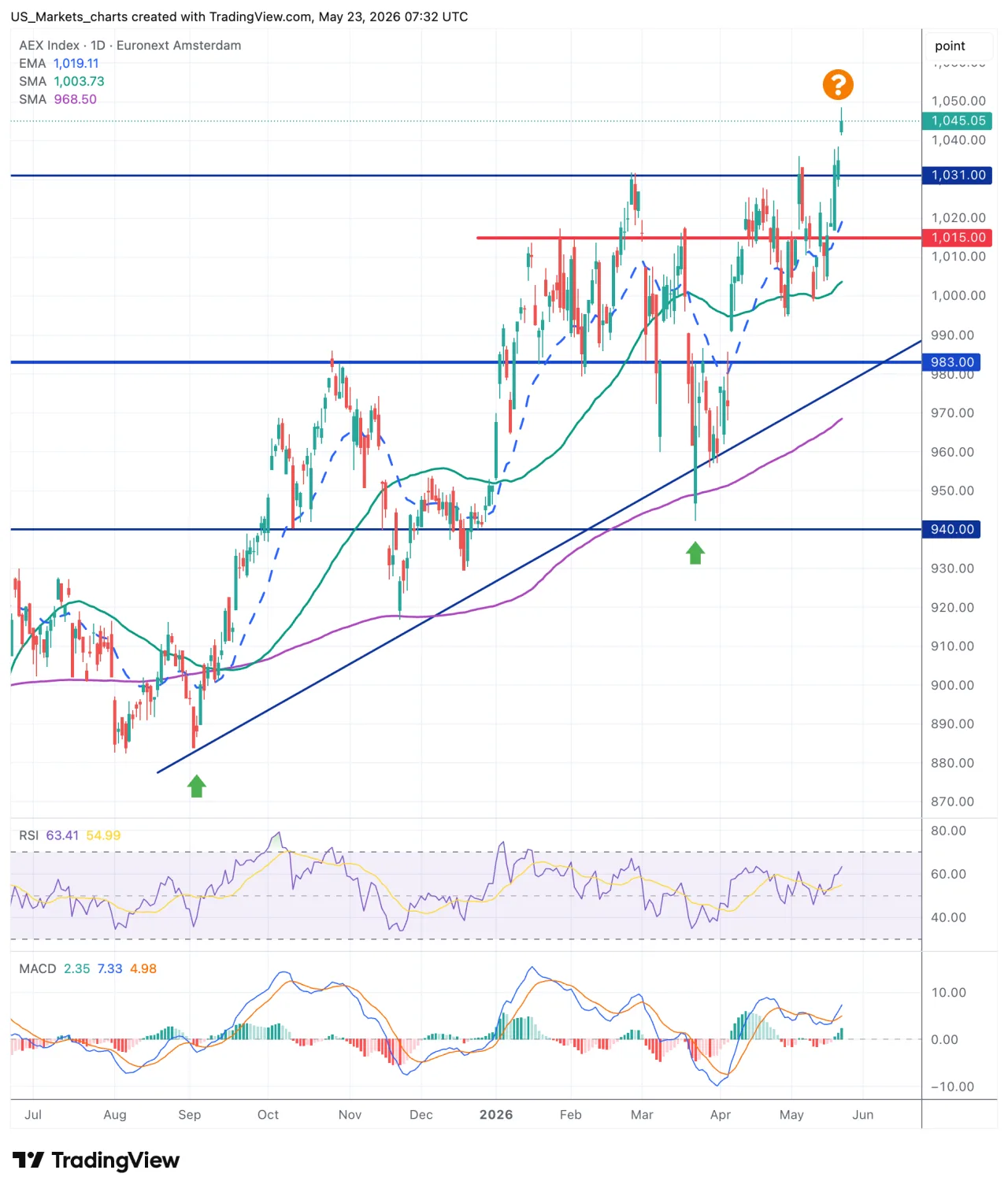 AEX grafiek week 21