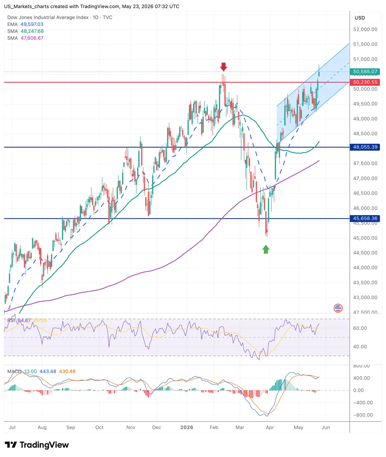 Dow Jones grafiek week 21