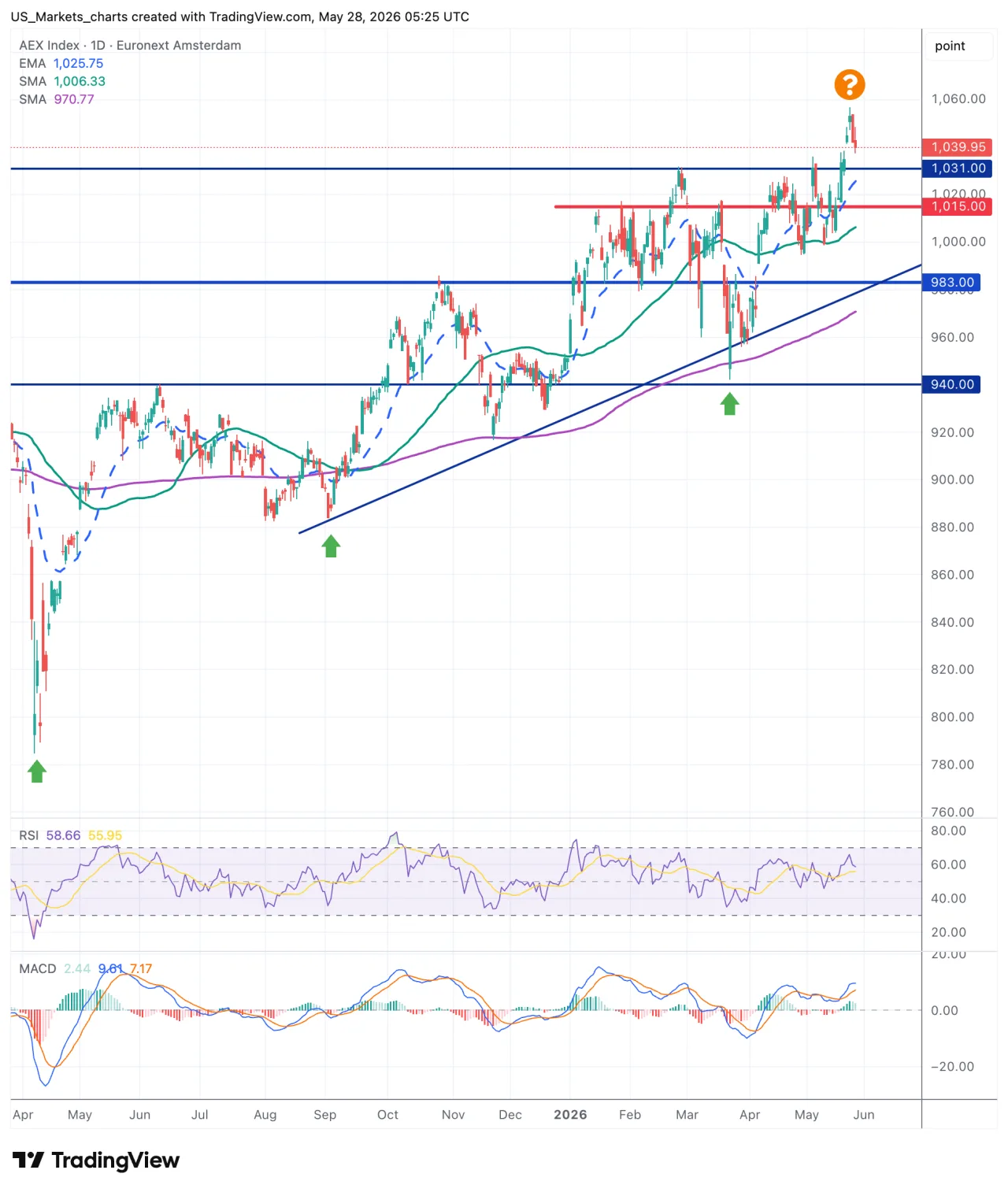 AEX grafiek, 28 mei 2026