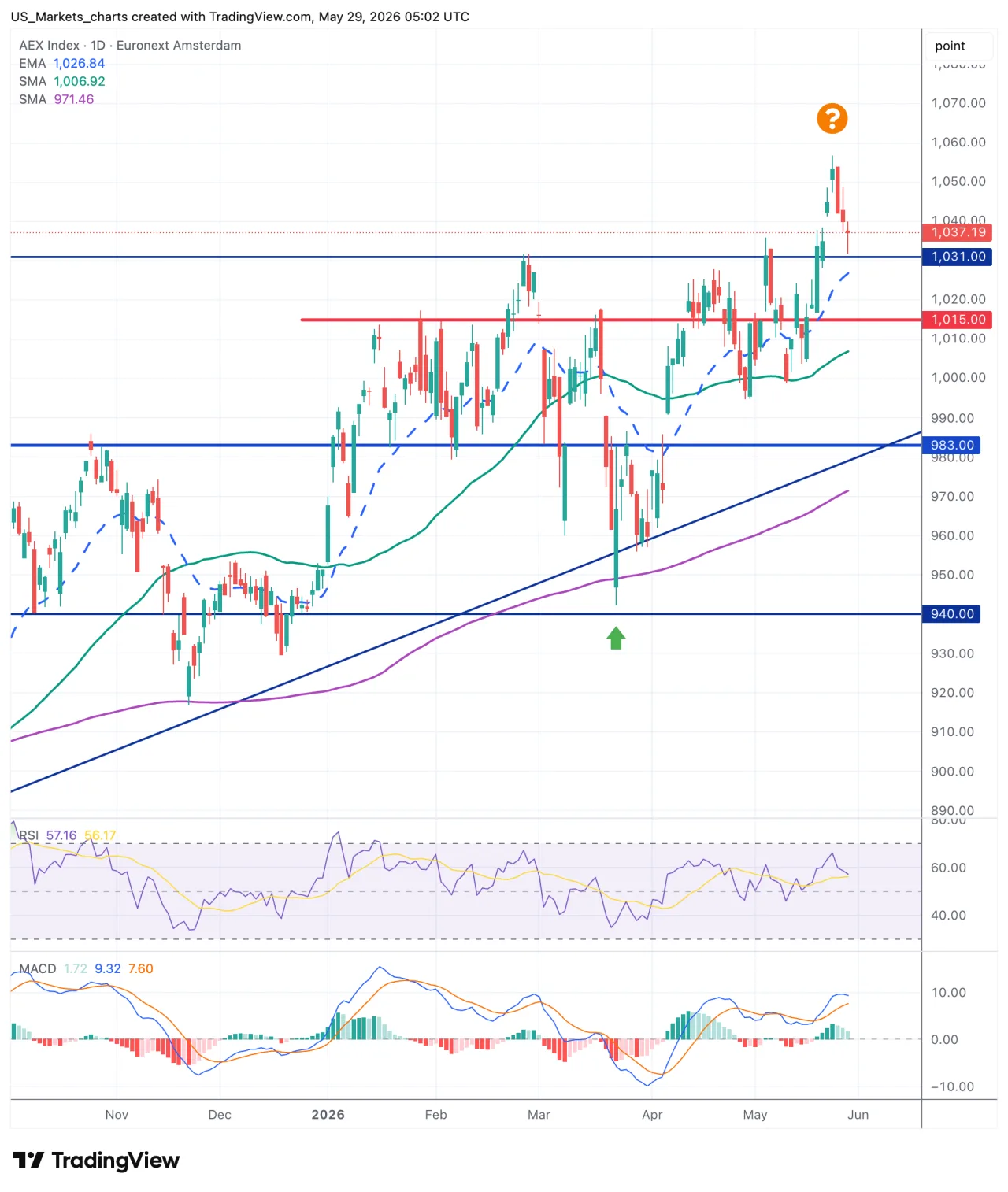 AEX grafiek, 29 mei 2026