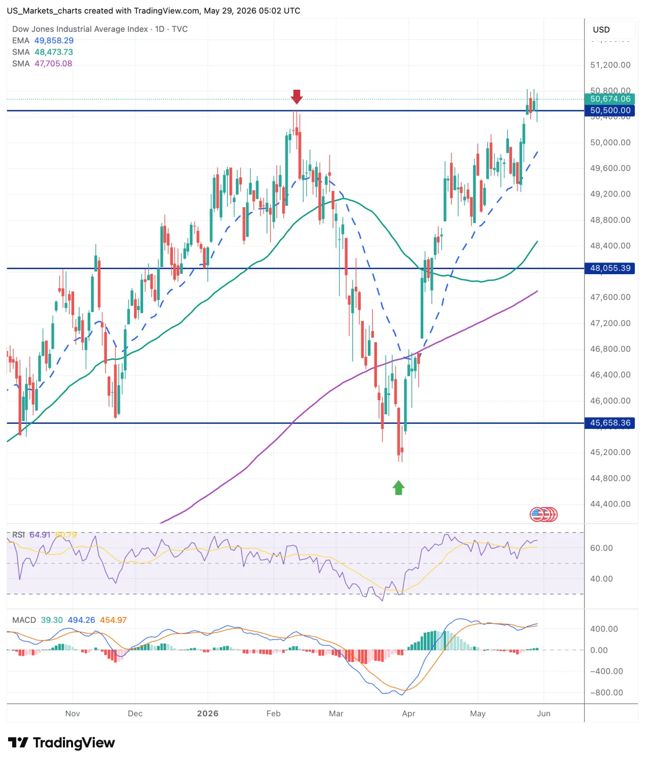 Dow Jones grafiek, 29 mei 2026