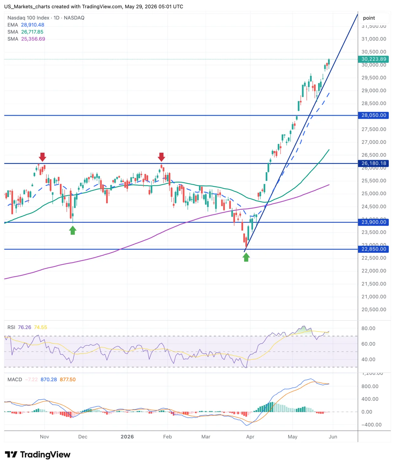 Nasdaq 100 grafiek, 29 mei 2026