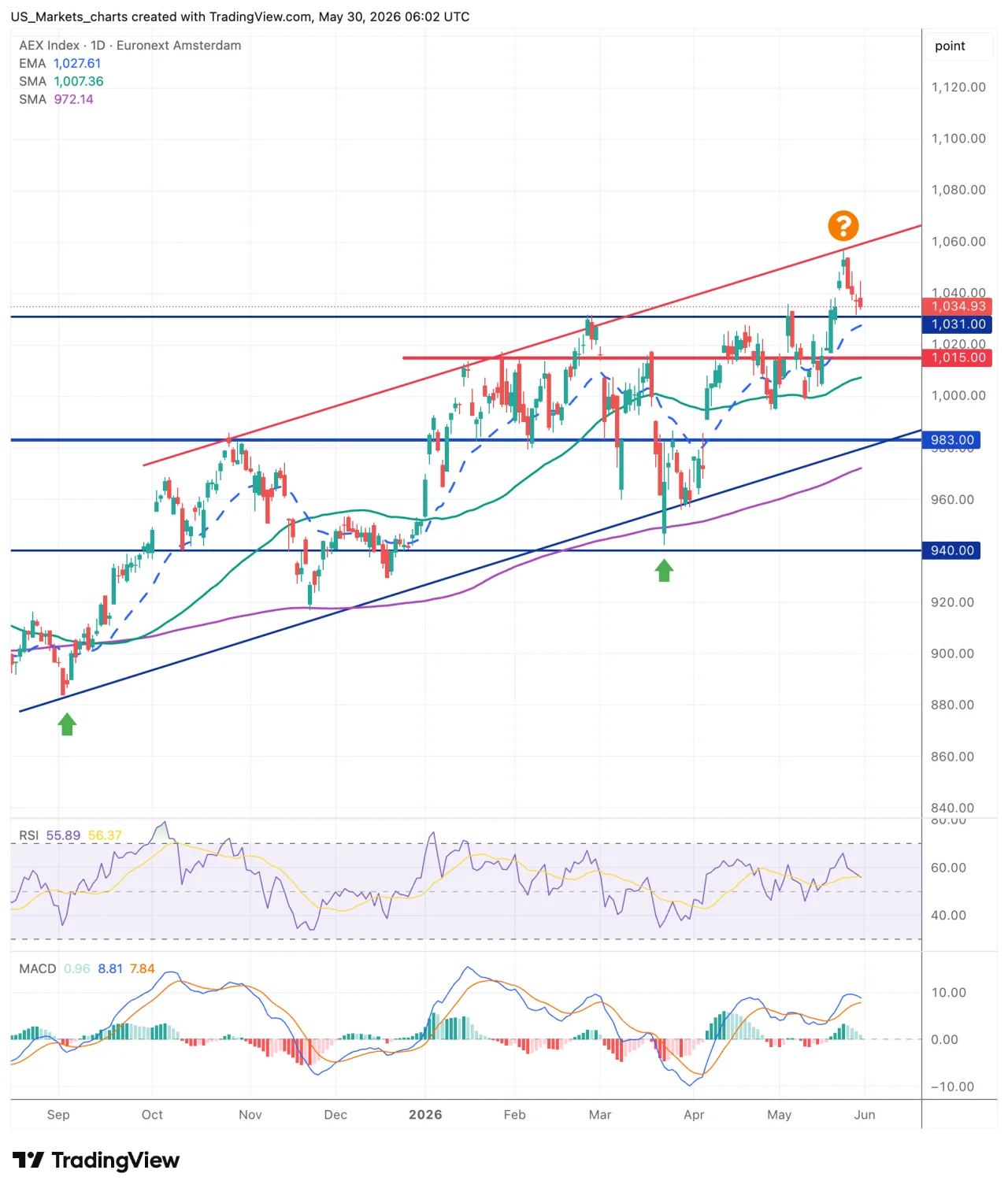 AEX index grafiek 30 mei 2026