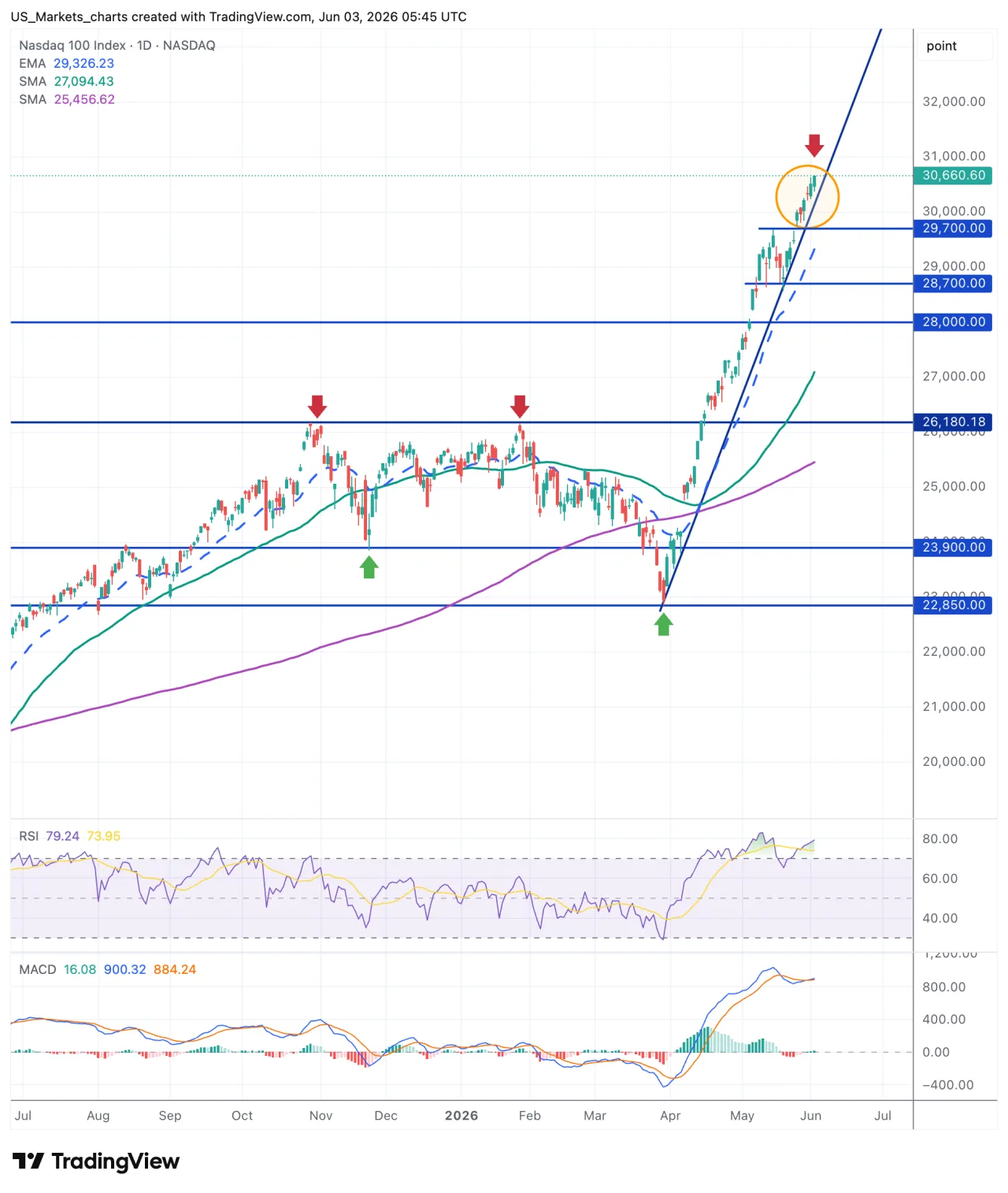 Nasdaq 100 grafiek 3 juni 2026