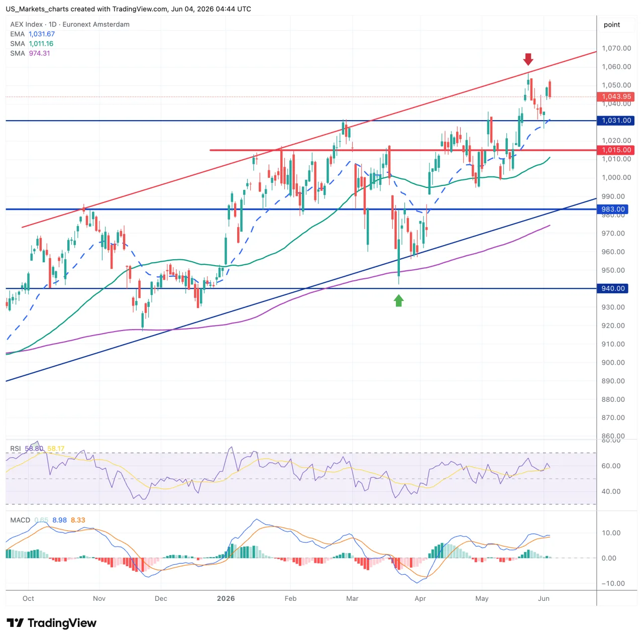 AEX grafiek 4 juni 2026