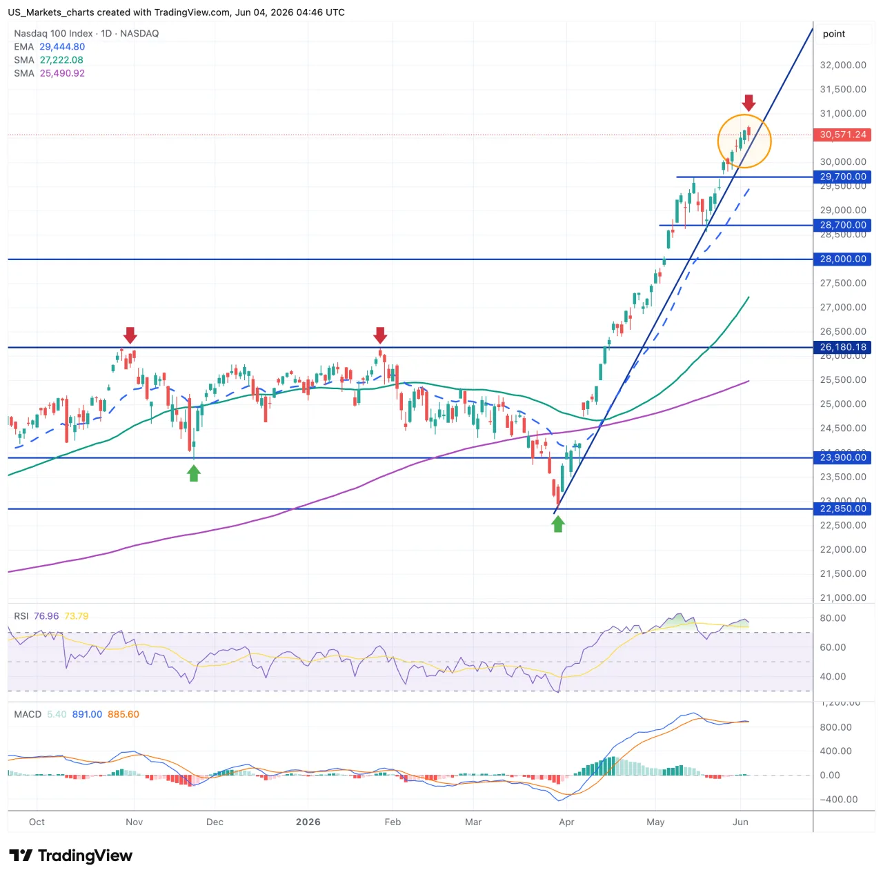 Nasdaq 100 grafiek 4 juni 2026