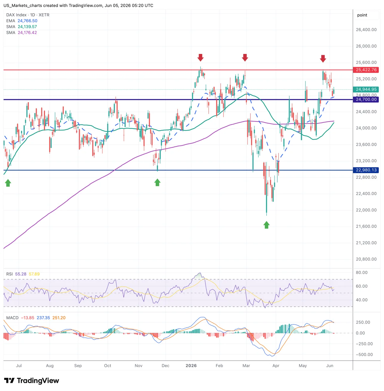DAX grafiek 5 juni 2026