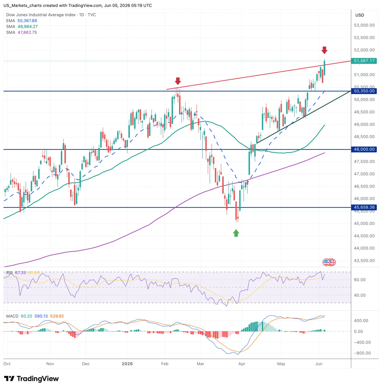 Dow Jones grafiek 5 juni 2026