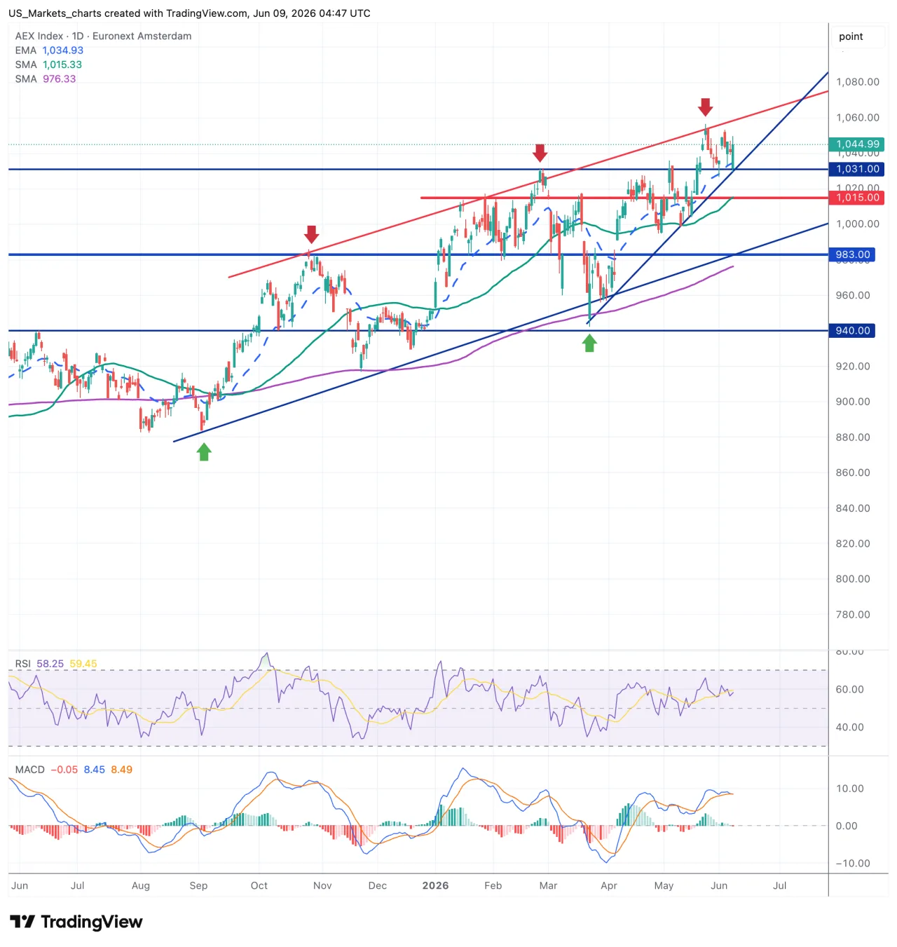 AEX Index grafiek, 9 juni 2026