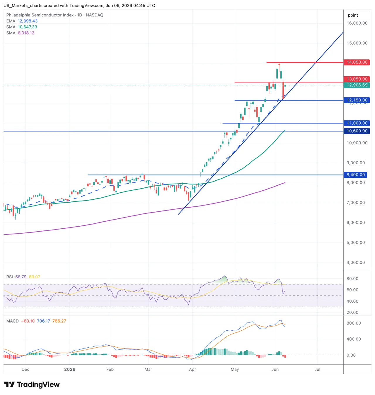 SOX Philadelphia Semiconductor Index grafiek, 9 juni 2026