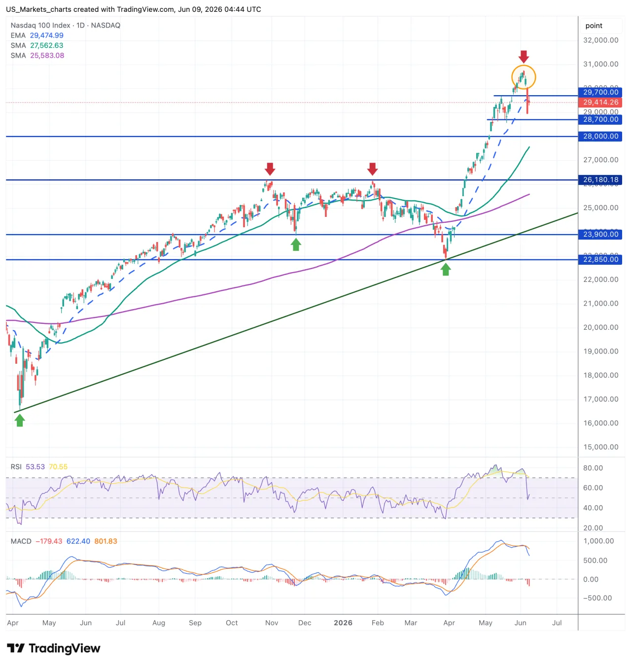 Nasdaq 100 grafiek, 9 juni 2026