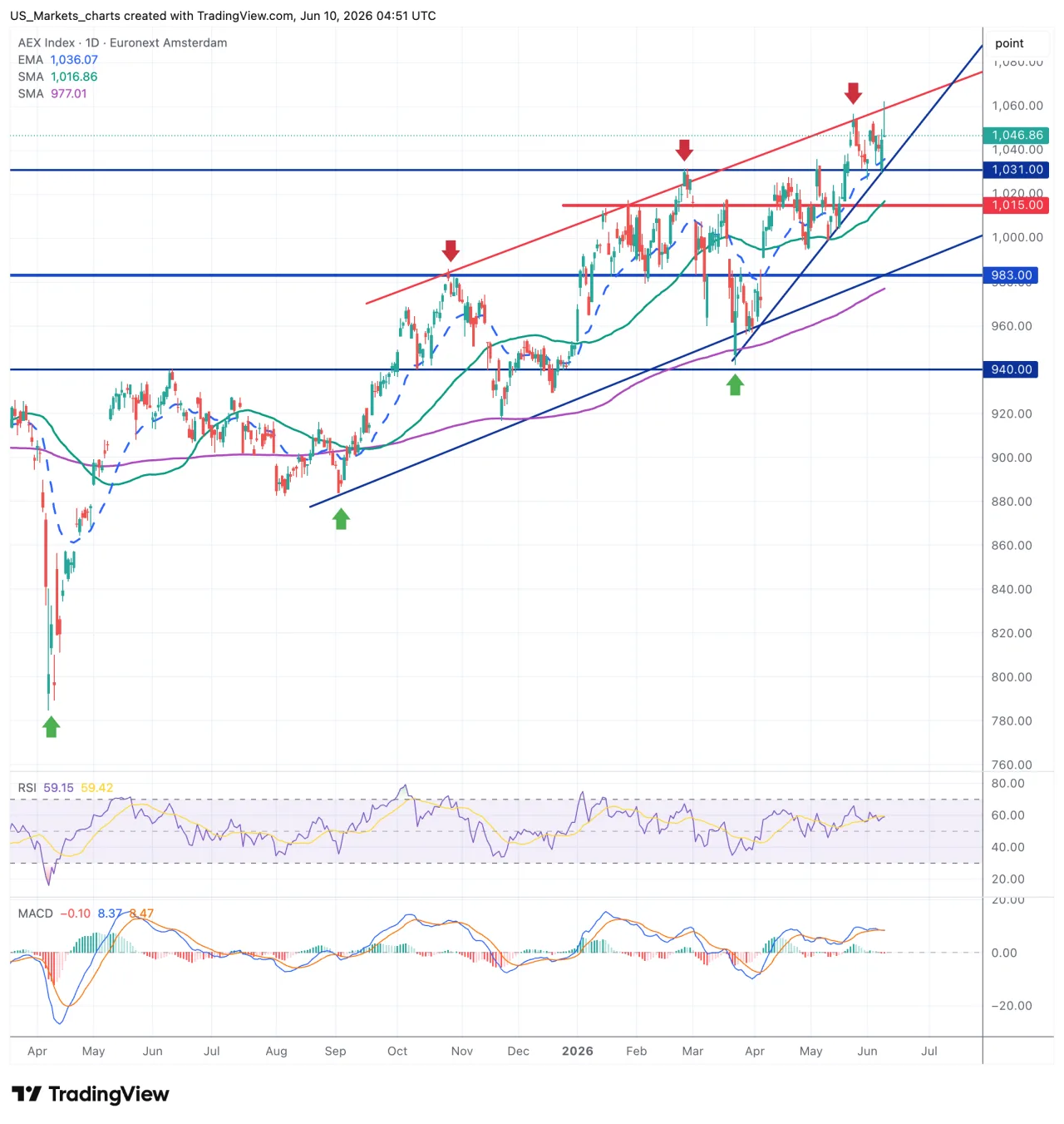 AEX Index grafiek, 10 juni 2026