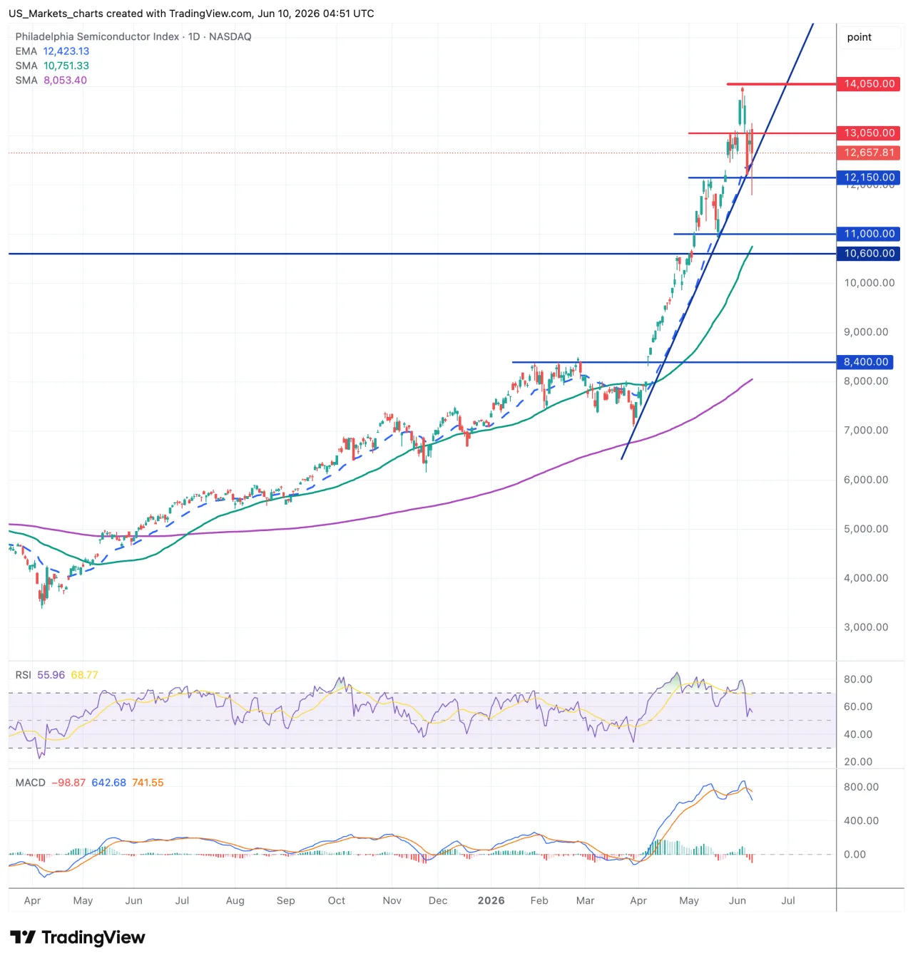 SOX Philadelphia Semiconductor Index grafiek, 10 juni 2026