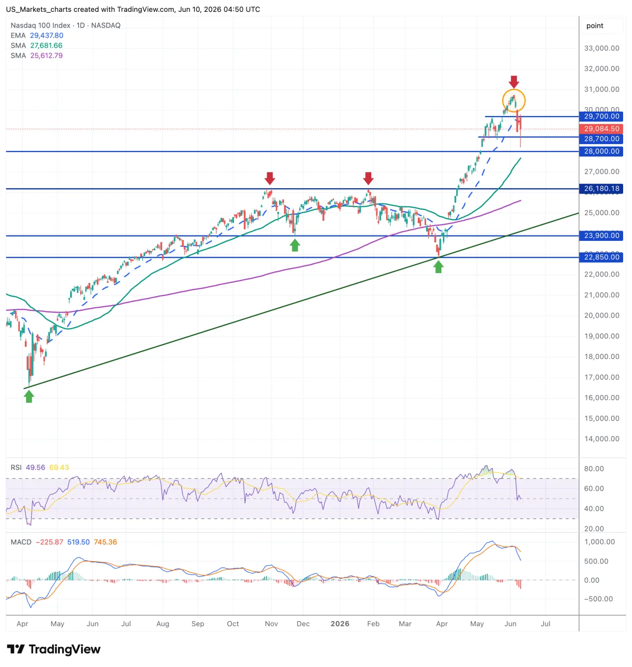 Nasdaq 100 grafiek, 10 juni 2026