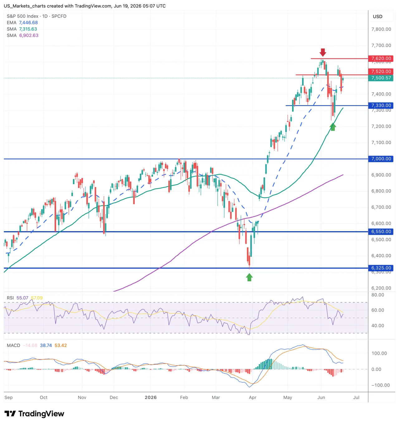 S&P 500 grafiek 19 juni 2026
