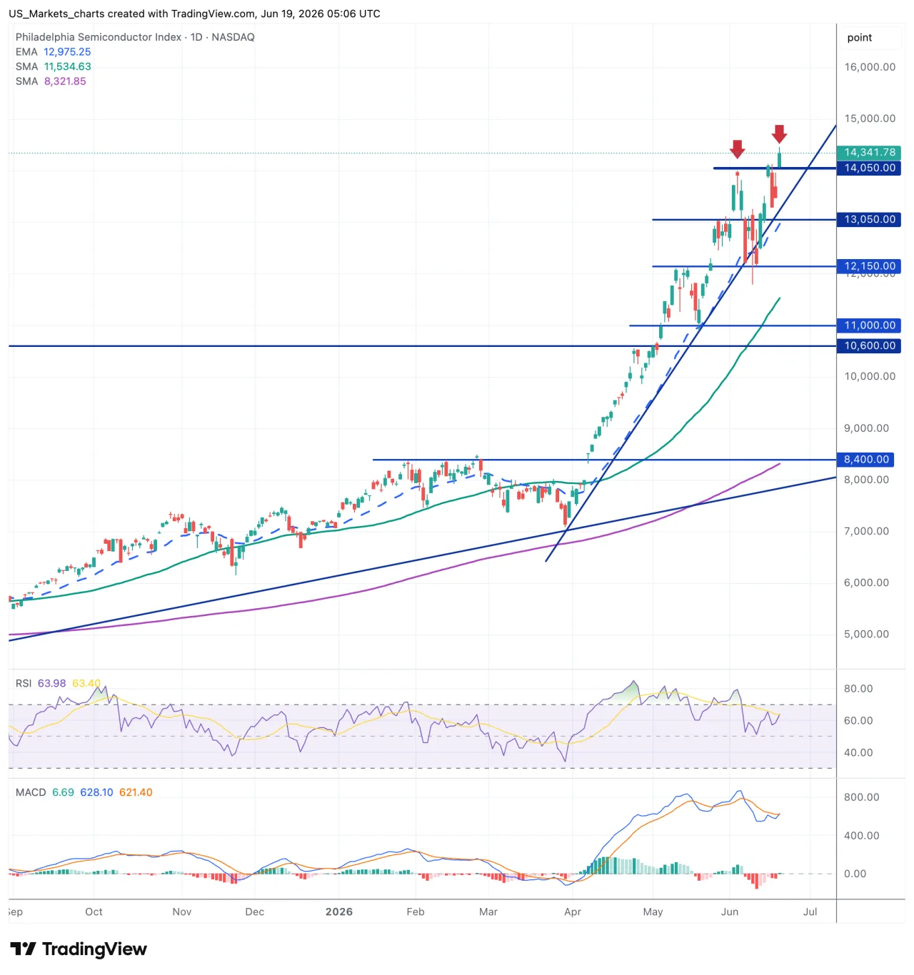 SOX Philadelphia Semiconductor Index 19 juni 2026