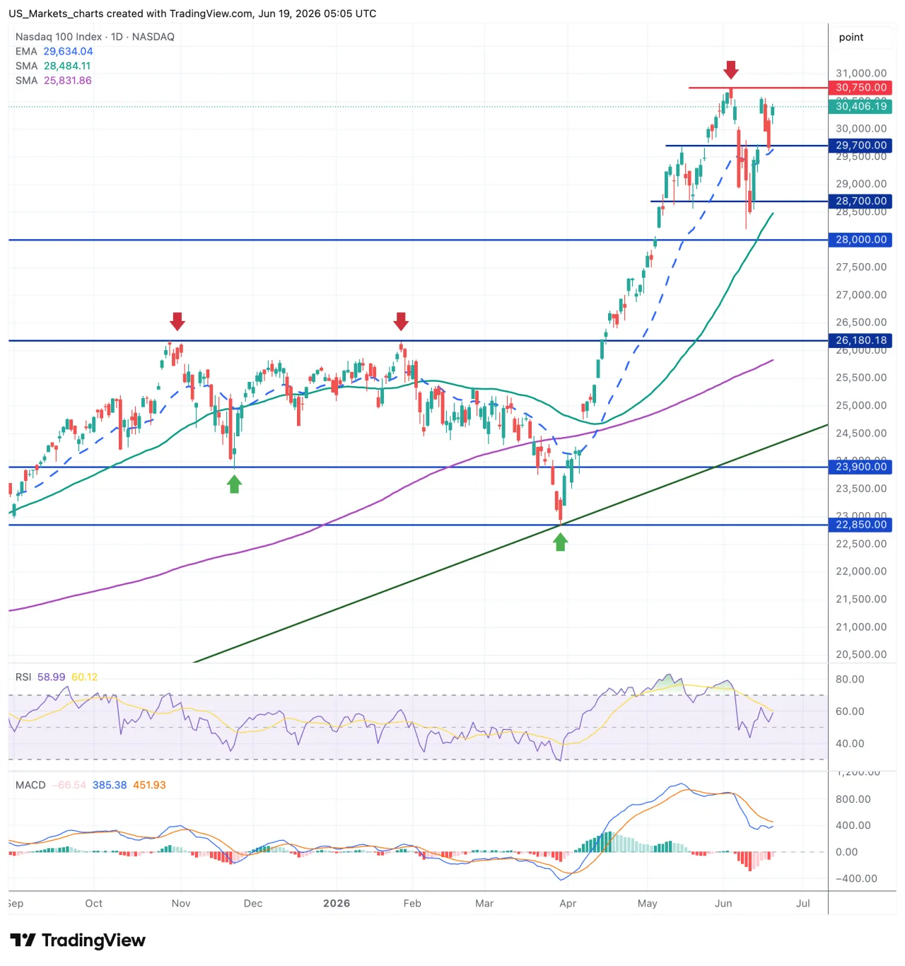 Nasdaq 100 grafiek 19 juni 2026