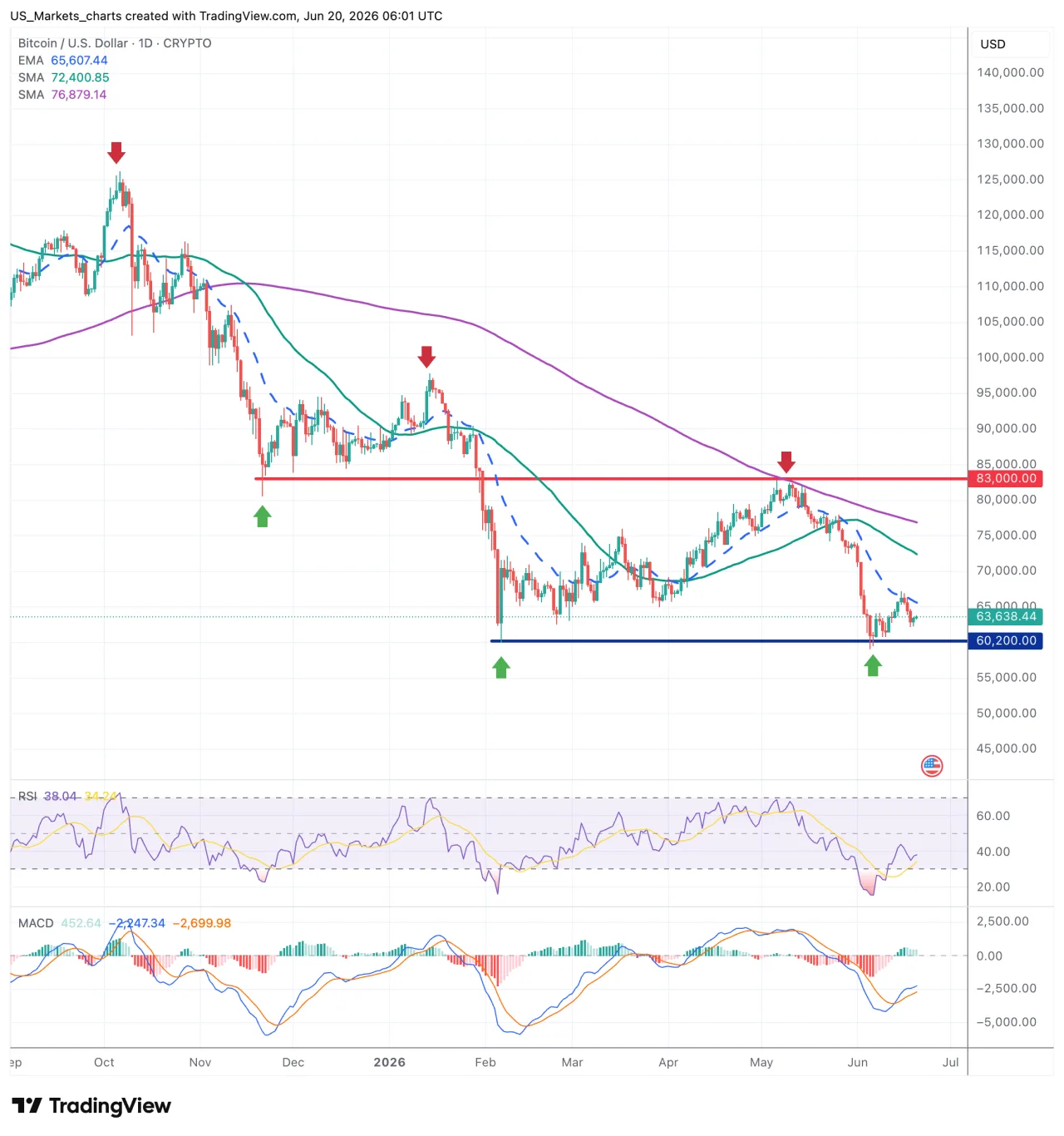 Bitcoin grafiek 20 juni 2026