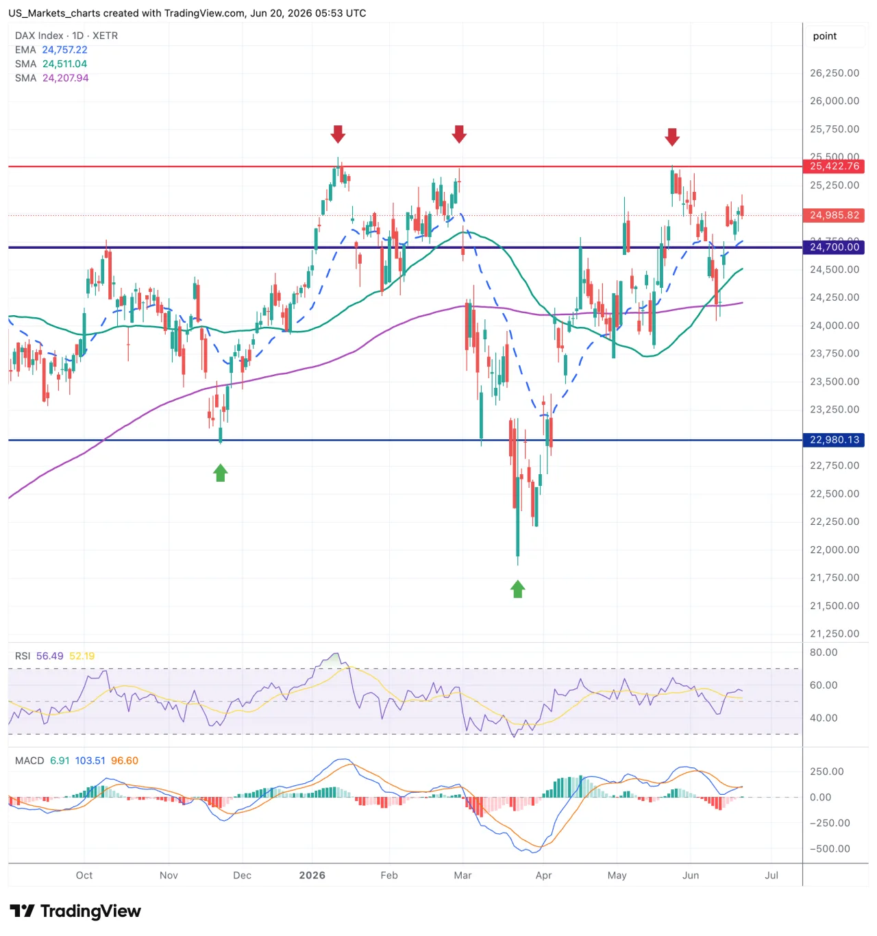 DAX grafiek week 25 2026