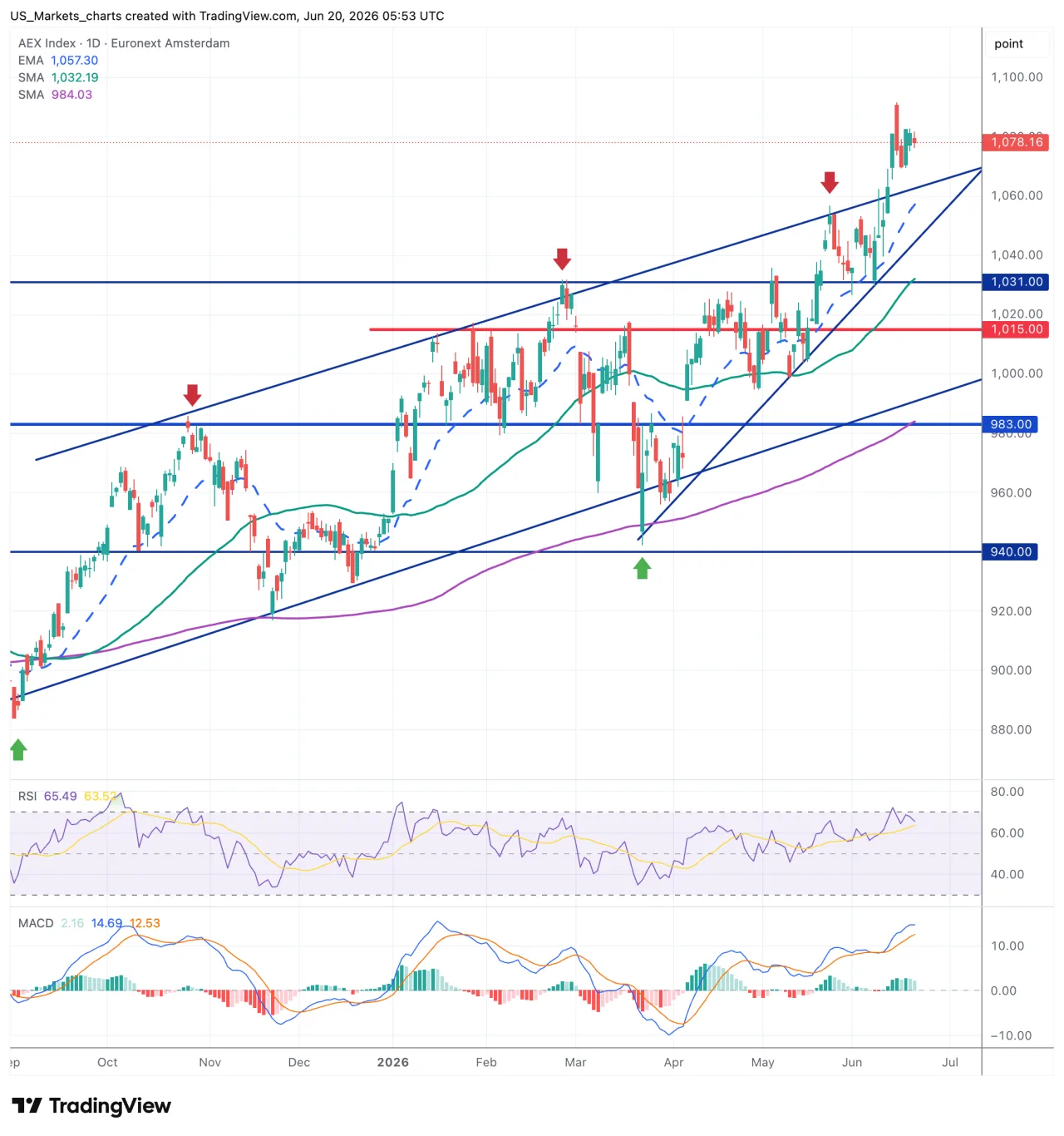 AEX grafiek week 25 2026