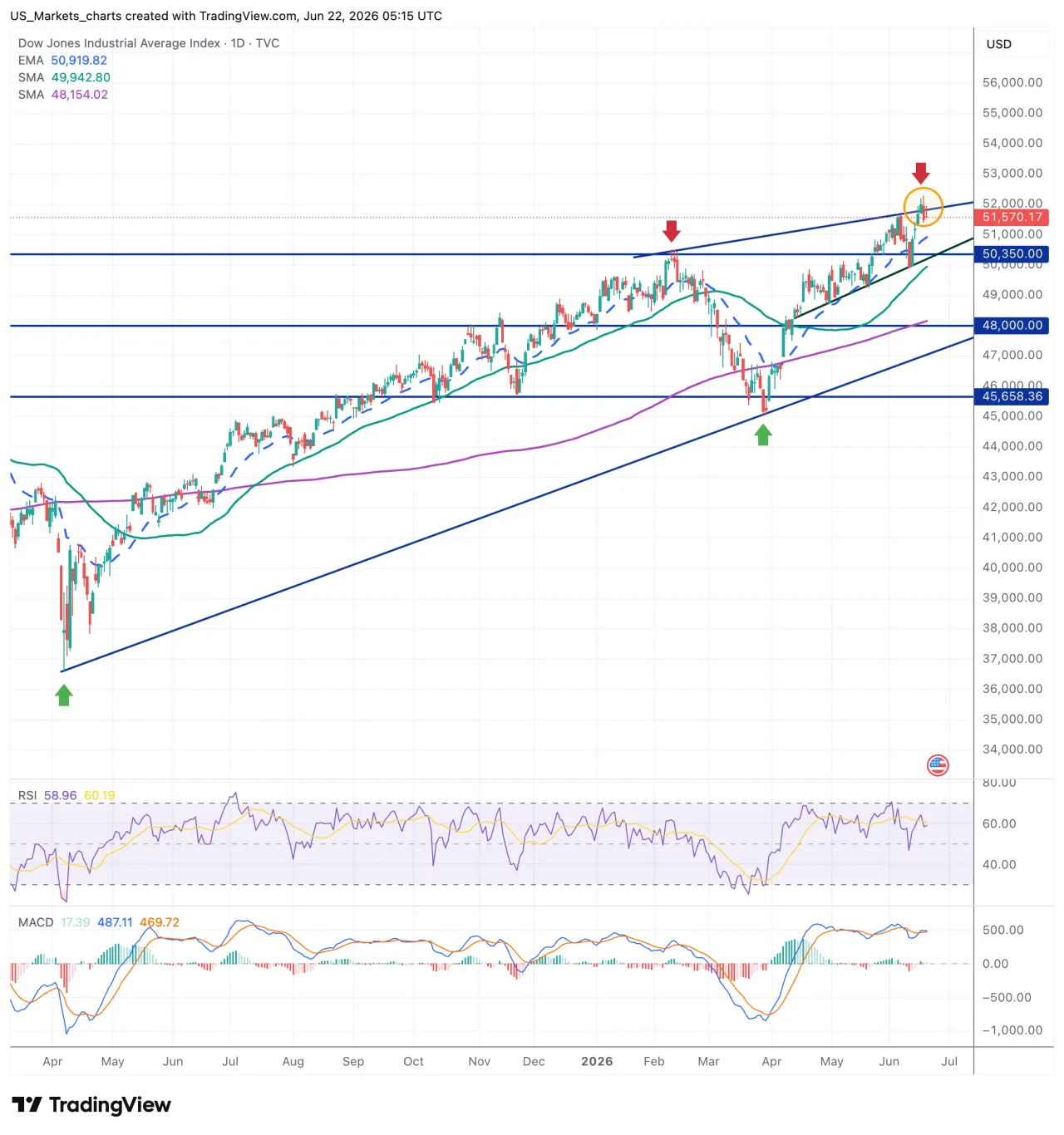 Dow Jones grafiek 22 juni 2026