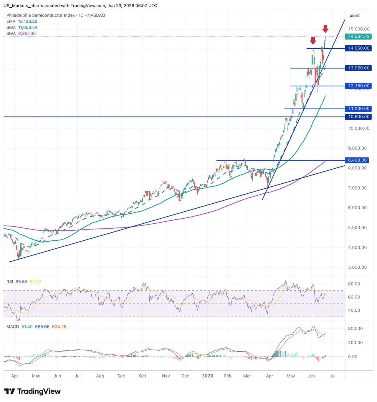SOX Philadelphia Semiconductor Index 23 juni 2026
