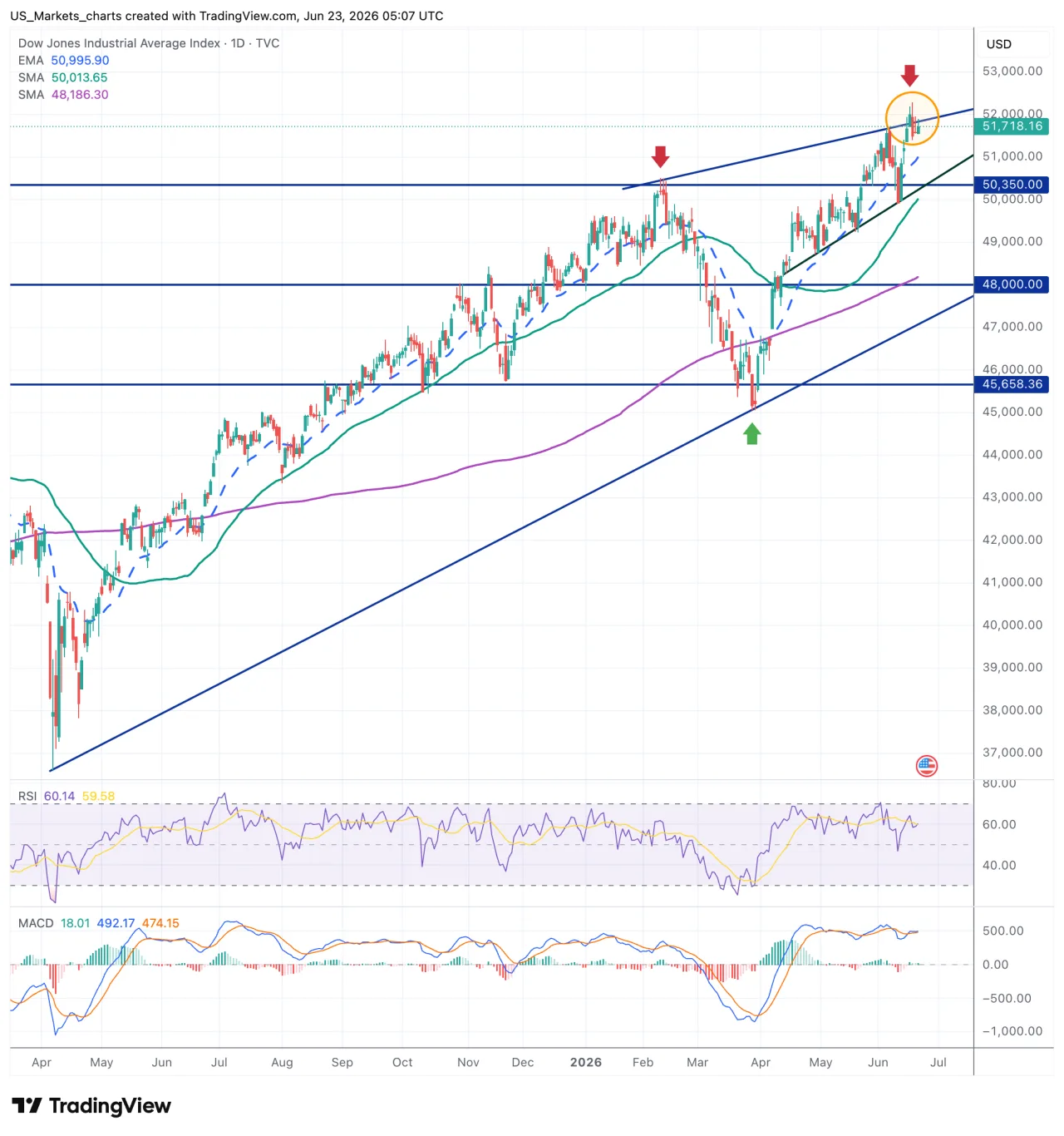 Dow Jones grafiek 23 juni 2026