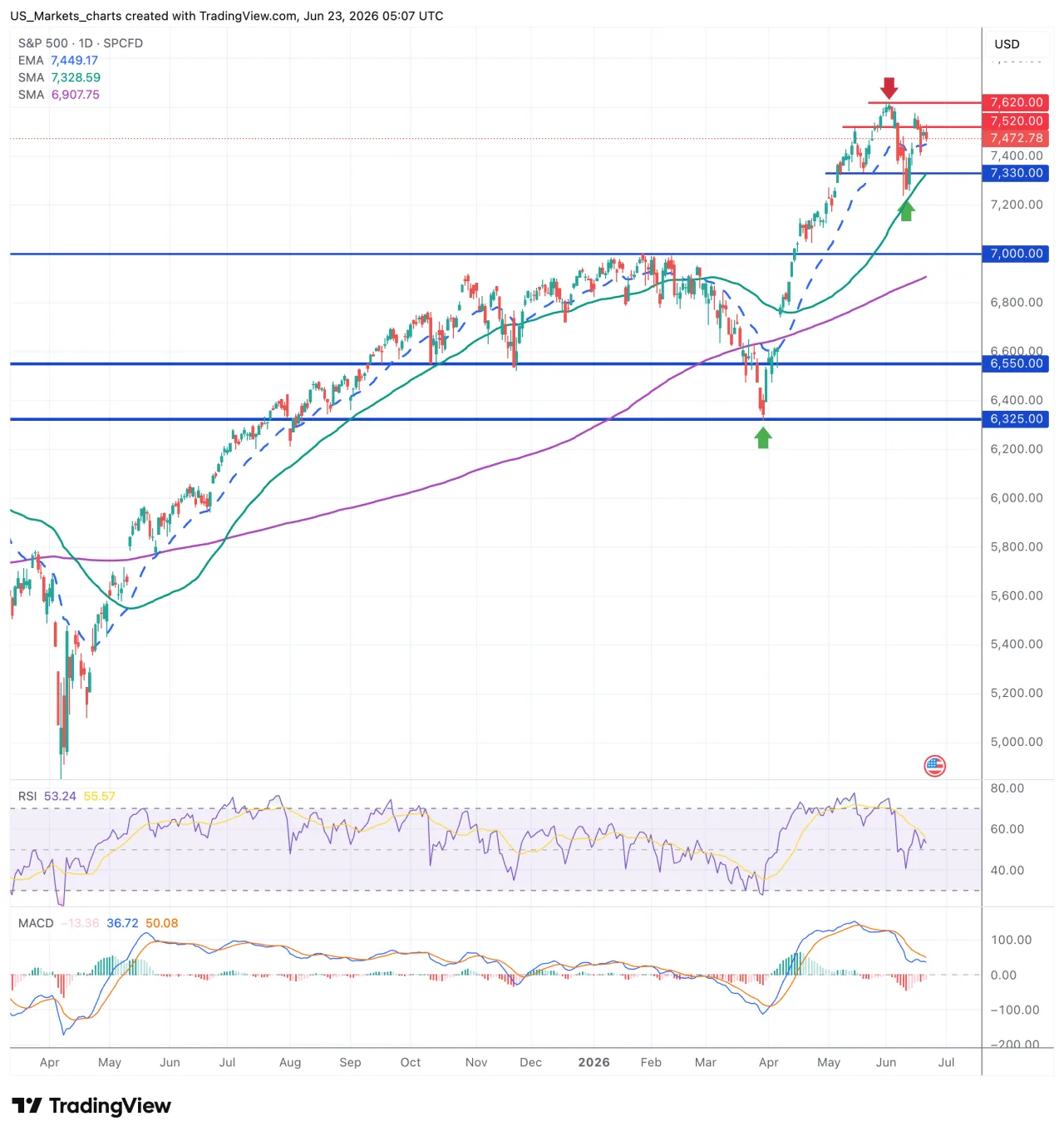 S&P 500 grafiek 23 juni 2026