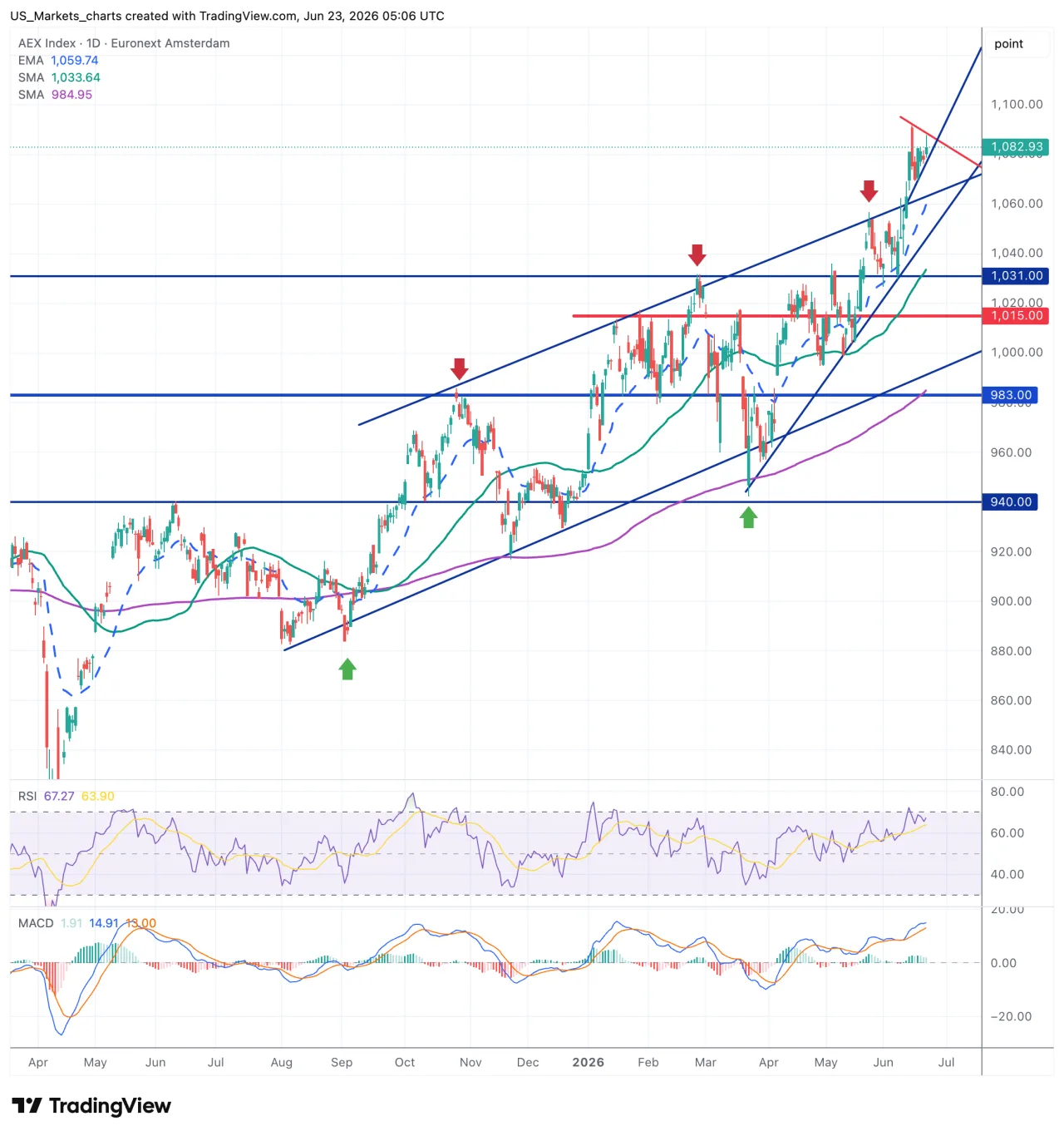 AEX grafiek 23 juni 2026