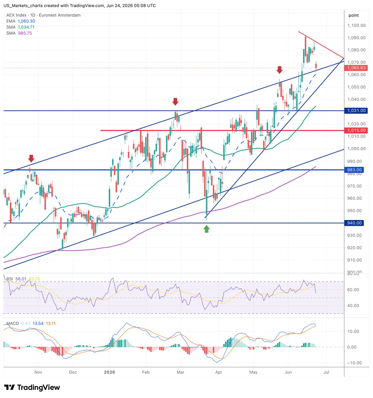 AEX grafiek 24 juni 2026