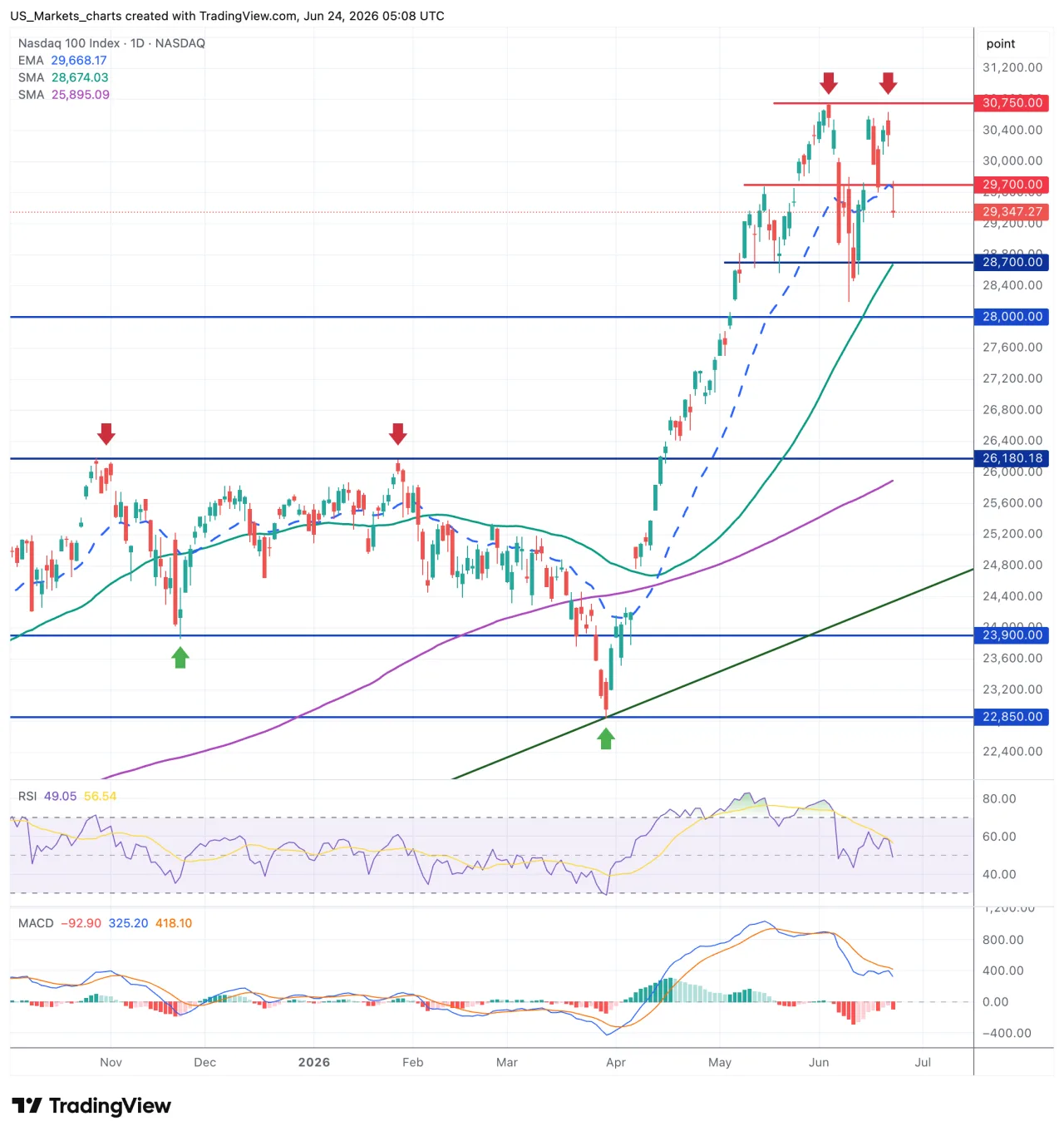 Nasdaq 100 grafiek 24 juni 2026