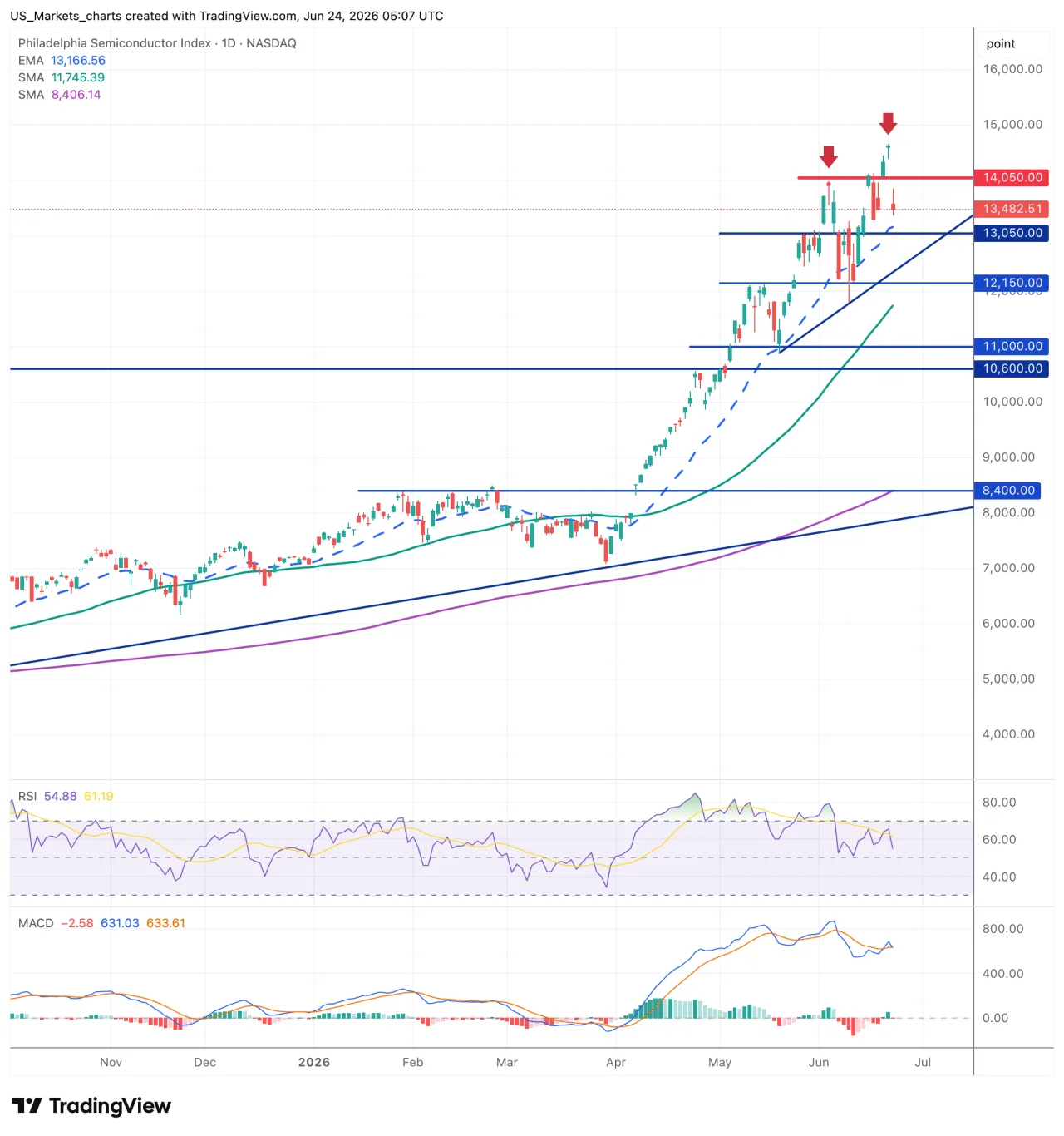 SOX Philadelphia Semiconductor 24 juni 2026