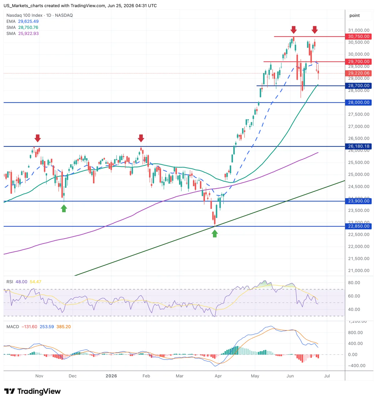 Nasdaq 100 grafiek 25 juni 2026